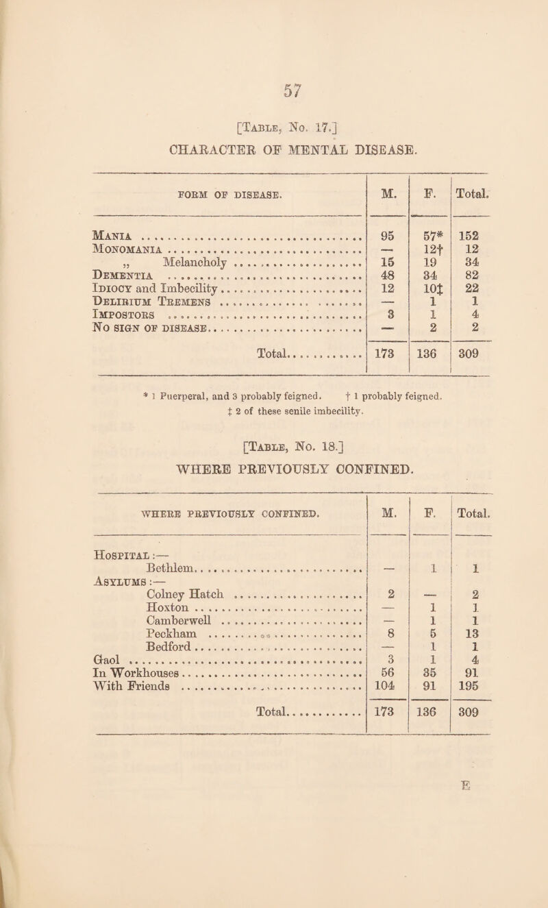 [Table, No. 17.] CHARACTER OF MENTAL DISEASE. FORM OF DISEASE. M. F. Total, Mania ... 95 57* 152 Monomania ... 12+ 12 „ Melancholy ... 15 19 34 Dementia .............................. 48 34 82 Idiocy and Imbecility ... 12 101 22 Delirium Tremens .............. ....... — 1 1 Impostors .............................. 3 I 4 No sign of disease,........ — 2 2 Total............ 173 136 309 * l Puerperal, and 3 probably feigned. t 1 probably feigned, t 2 of these senile imbecility. [Table, No. 18.] WHERE PREVIOUSLY CONFINED. where previously confined. M. F. Total. Hospital :— Bethlem.... — 1 1 Asylums :— Colney Hatch .................... 2 —. 2 Hoxton ... .. _ 1 ] Camberwell ...................... — 1 1 Peckham ........ o... 8 5 13 ■Rpdfnvd. .. _____ 1 1 G-aol ..., .„ ............ • ••«»«», .. 0. 3 1 4 In Workhouses..... 56 35 91 With Friends .*.. .. .. 104 91 195