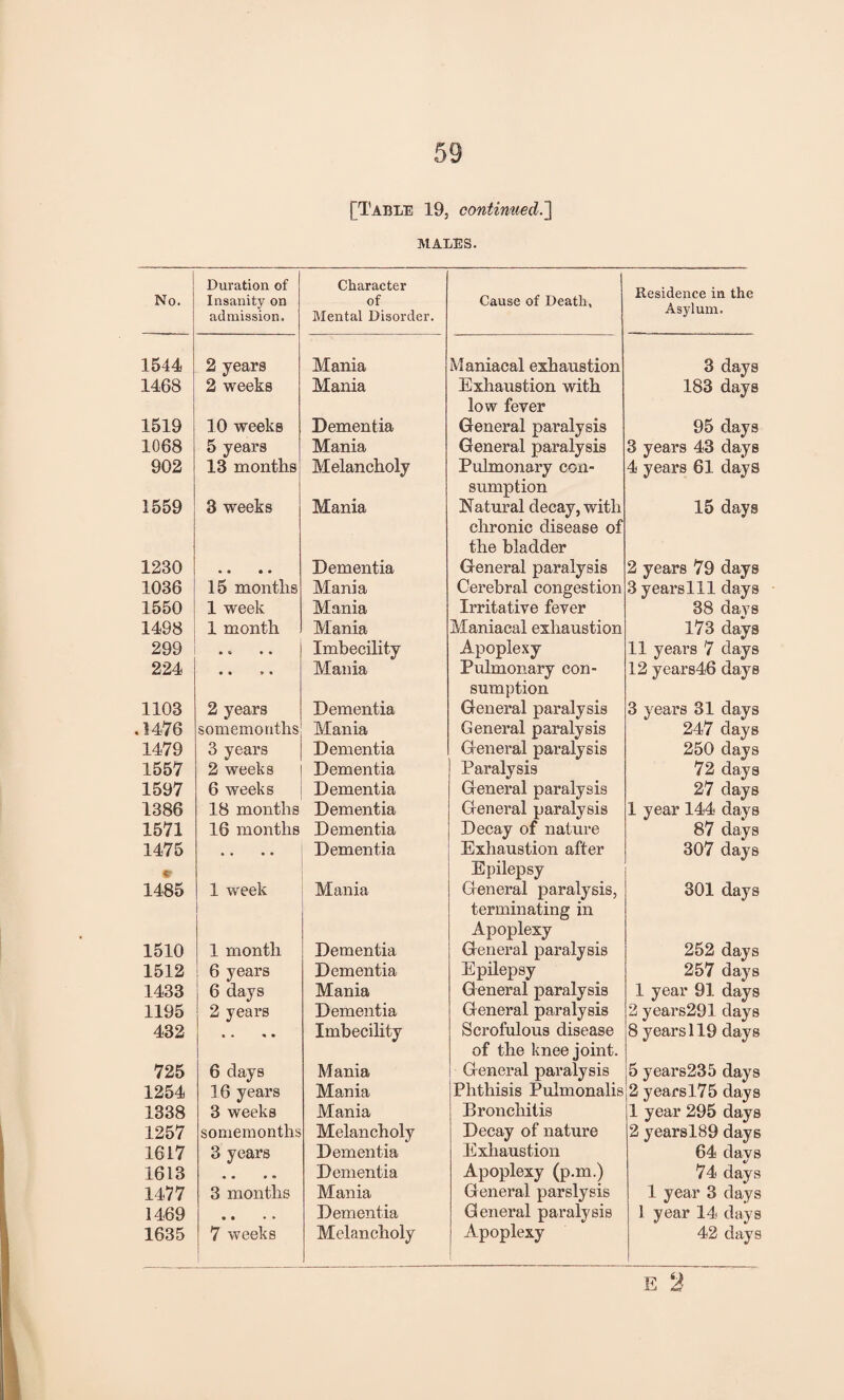 [Table 19, continued.'] MALES. No. Duration of Insanity on admission. Character of Mental Disorder. Cause of Death, Residence in the Asylum. 1544 2 years Mania Maniacal exhaustion 3 days 1468 2 weeks Mania Exhaustion with low fever 183 days 1519 10 weeks Dementia General paralysis 95 days 1068 5 years Mania General paralysis 3 years 43 days 902 13 months Melancholy Pulmonary con¬ sumption 4 years 61 days 1559 3 weeks Mania Natural decay, with chronic disease of the bladder 15 days 1230 • • e • Dementia General paralysis 2 years 79 days 1036 15 months Mania Cerebral congestion 3 yearslll days 1550 1 week Mania Irritative fever 38 days 1498 1 month Mania Maniacal exhaustion 173 days 299 • « • • Imbecility Apoplexy 11 years 7 days 224 • • » • Mania Pulmonary con¬ sumption 12 years46 days 1103 2 years Dementia General paralysis 3 years 31 days 1476 somemonths Mania General paralysis 247 days 1479 3 years Dementia General paralysis 250 days 1557 2 weeks Dementia Paralysis 72 days 1597 6 weeks Dementia General paralysis 27 days 1386 18 months Dementia General paralysis 1 year 144 days 1571 16 months Dementia Decay of nature 87 days 1475 c • • Dementia Exhaustion after Epilepsy 307 days 1485 1 week Mania General paralysis, terminating in Apoplexy 301 days 1510 1 month Dementia General paralysis 252 days 1512 6 years Dementia Epilepsy 257 days 1433 6 days Mania General paralysis 1 year 91 days 1195 2 years Dementia General paralysis 2 years291 days 432 • • « • Imbecility Scrofulous disease of the knee joint. 8 years 119 days 725 6 days Mania General paralysis 5 years235 days 1254 16 years Mania Phthisis Pulmonalis 2 yearsl75 days 1338 3 weeks Mania Bronchitis 1 year 295 days 1257 somemonths Melancholy Decay of nature 2 yearsl89 days 1617 3 years Dementia Exhaustion 64 days 1613 « • • • Dementia Apoplexy (p.m.) 74 days 1477 3 months Mania General parslysis 1 year 3 days 1469 • • • • Dementia General paralysis 1 year 14 days 1635 7 weeks Melancholy Apoplexy 42 days