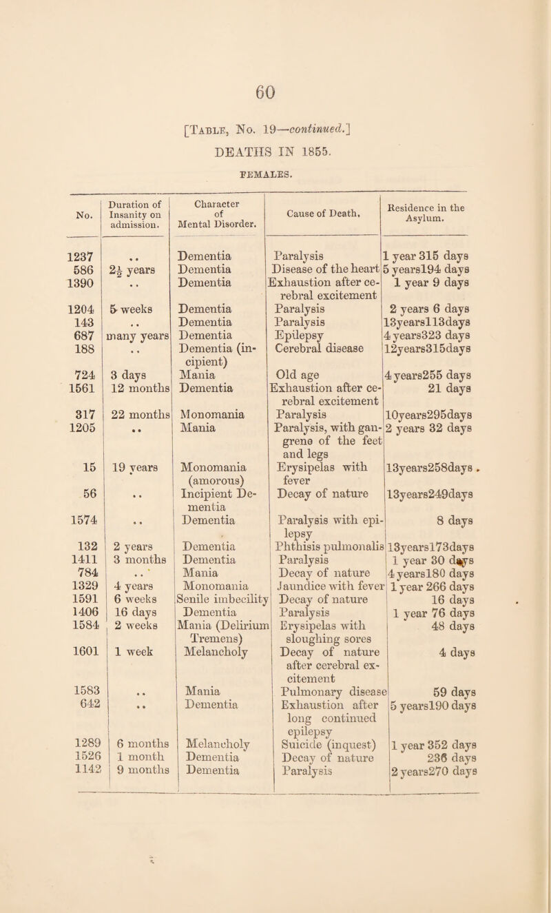 [Table, No. 19—continued.] DEATHS IN 1855. FEMALES. No. Duration of Insanity on admission. Character of Mental Disorder. Cause of Death, Residence in the Asylum. 1237 • • Dementia Paralysis L year 315 days 586 2^ years Dementia Disease of the heart 5 yearsl94 days 1390 • • Dementia Exhaustion after ce¬ rebral excitement 1 year 9 days 1204 5 weeks Dementia Paralysis 2 years 6 days 143 « « Dementia Paralysis I3yearsll3days 687 many years Dementia Epilepsy 4years323 days 188 • • Dementia (in¬ cipient) Cerebral disease 12years315days 724 3 days Mania Old age 4 years255 days 1561 12 months Dementia Exhaustion after ce¬ rebral excitement 21 days 317 22 months Monomania Paralysis 10years295days 1205 • • Mania Paralysis, with gan¬ grene of the feet and legs 2 years 32 days 15 19 vears * Monomania (amorous) Erysipelas with fever 13years258days , 56 • « Incipient De¬ mentia Decay of nature 13years249days 1574 • « Dementia Paralysis with epi- lepsy 8 days 132 2 years Dementia Phthisis pulmonalis 13yearsl73days 1411 3 months Dementia Paralysis 1 year 30 days 784 • • Mania Decay of nature 4 yearsl80 days 1329 4 years Monomania J aundice with fever 1 year 266 days 1591 6 weeks Senile imbecility Decay of nature 16 days 1406 16 days Dementia Paralysis 1 year 76 days 1584 1 2 weeks Mania (Delirium Tremens) Erysipelas with sloughing sores 48 days 1601 1 week Melancholy Decay of nature after cerebral ex¬ citement 4 days 1583 • • Mania Pulmonary disease 59 days 642 » o i Dementia Exhaustion after long continued epilepsy 5 yearsl90 days 1289 6 months Melancholy Suicide (inquest) 1 year 352 days 1526 1 month Dementia Decay of nature 236 days j 9 months 2years270 days