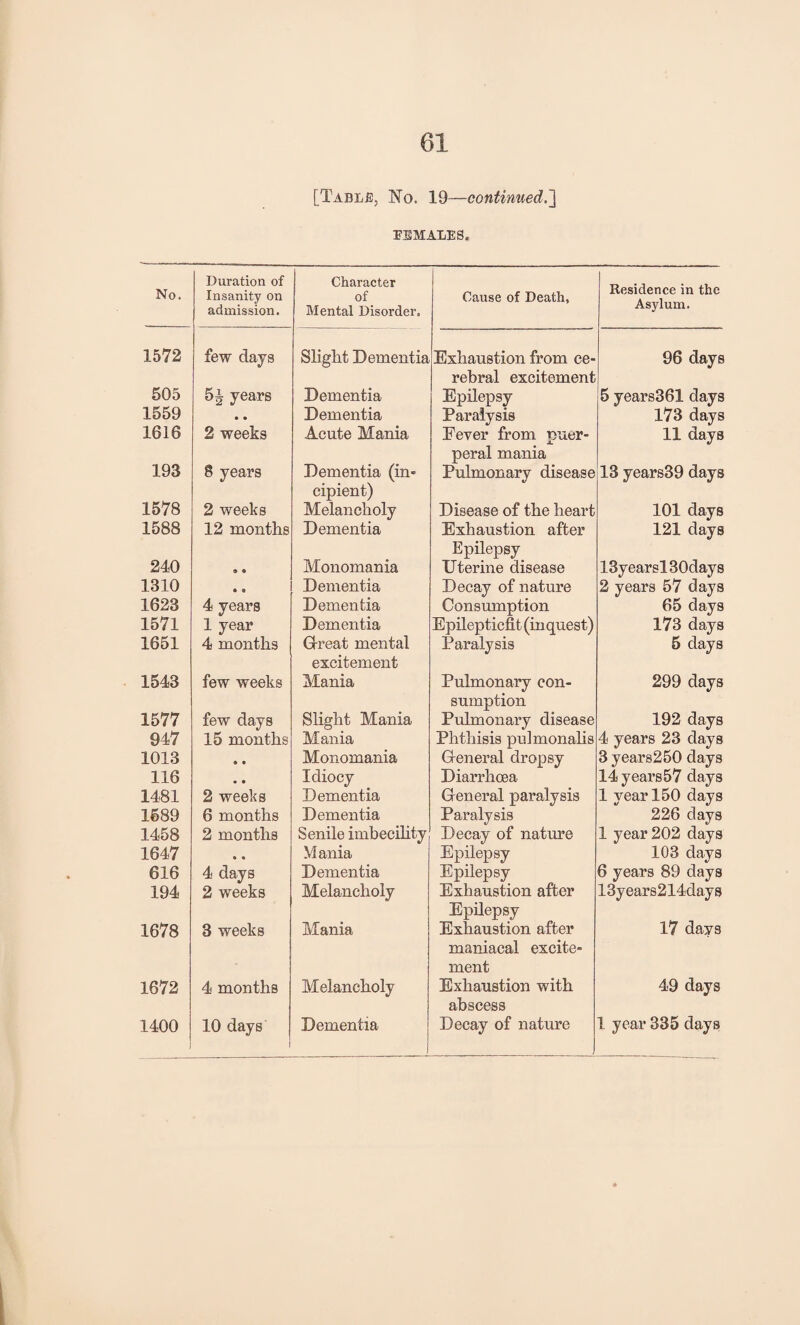 [Table, No. 19—continued.] FEMALES. No. Duration of Insanity on admission. Character of Mental Disorder. Cause of Death, Residence in the Asylum. 1572 few days Slight Dementia Exhaustion from ce¬ rebral excitement 96 days 505 5j| years Dementia Epilepsy 5 years361 days 1559 • • Dementia Paralysis 173 days 1616 2 weeks Acute Mania Fever from puer¬ peral mania 11 days 193 8 years Dementia (in- cipient) Melancholy Pulmonary disease 13 years39 days 1578 2 weeks Disease of the heart 101 days 1588 12 months Dementia Exhaustion after Epilepsy 121 days 240 ® « Monomania Uterine disease 13yearsl30days 1310 a a Dementia Decay of nature 2 years 57 days 1623 4 years Dementia Consumption 65 days 1571 1 year Dementia Epilepticfit (inquest) 173 days 1651 4 months Great mental excitement Paralysis 5 days 1543 few weeks Mania Pulmonary con¬ sumption 299 days 1577 few days Slight Mania Pulmonary disease 192 days 947 15 months Mania Phthisis puimonalis 4 years 23 days 1013 « • Monomania General dropsy 3 years250 days 116 • • Idiocy Diarrhoea 14 years57 days 1481 2 weeks Dementia General paralysis 1 year 150 days 1589 6 months Dementia Paralysis 226 days 1458 2 months Senile imbecility Decay of nature 1 year 202 days 1647 « • Mania Epilepsy 103 days 616 4 days Dementia Epilepsy 6 years 89 days 194 2 weeks Melancholy Exhaustion after Epilepsy 13years214days 1678 3 weeks Mania Exhaustion after maniacal excite¬ ment 17 days 1672 4 months Melancholy Exhaustion with abscess 49 days j 1