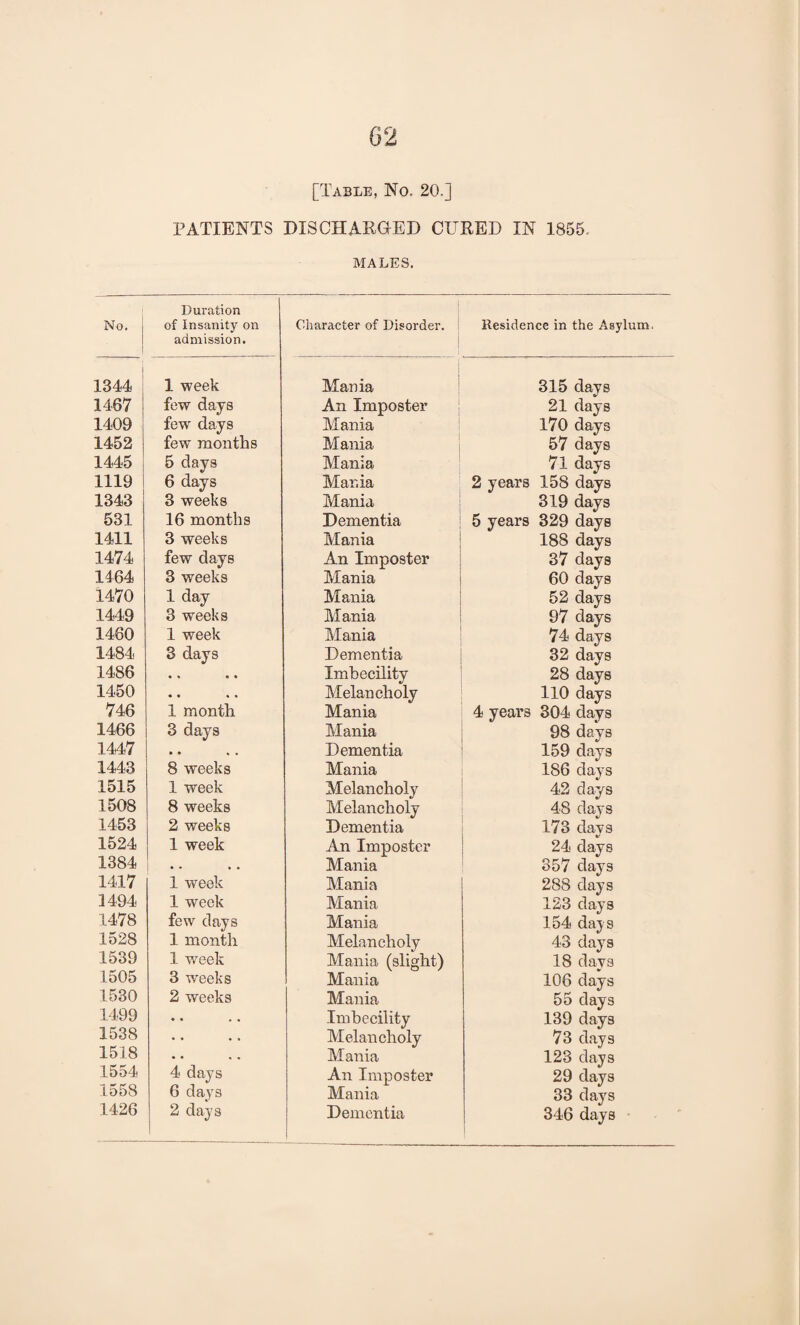 1344 1467 1409 1452 1445 1119 1343 531 1411 1474 1464 1470 1449 1460 1484 1486 1450 746 1466 1447 1443 1515 1508 1453 1524 1384 1417 1494 1478 1528 1539 1505 1530 1499 1538 1518 1554 1558 1426 62 PATIENTS Duration admission. 1 week few days few' days few months 5 days 6 days 3 weeks 16 months 3 weeks few days 3 weeks 1 day 3 weeks 1 week 3 days • « • • • • * • 1 month 3 days 8 weeks 1 week 8 weeks 2 weeks 1 week 1 week 1 week few days 1 month 1 week 3 weeks 2 weeks 4 days 6 days 2 days [Table, No. 20.] DISCHARGED CURED IN 1855. MALES. Mania An Imposter Mania Mania Mania Mania Mania Dementia Mania An Imposter Mania Mania Mania Mania Dementia Imbecility Melancholy Mania Mania Dementia Mania Melancholy Melancholy Dementia An Imposter Mania Mania Mania Mania Melancholy Mania (slight) Mania Mania Imbecility Melancholy Mania An Imposter Mania Dementia 315 days 21 days 170 days 57 days 71 days 2 years 158 days 319 days 5 years 329 days 188 days 37 days 60 days 52 days 97 days 74 days 32 days 28 days 110 days 4 years 304 days 98 days 159 days 186 days 42 days 48 days 173 days 24 days 357 days 288 days 123 days 154 daj s 43 days 18 days 106 days 55 days 139 days 73 days 123 days 29 days 33 days 346 days