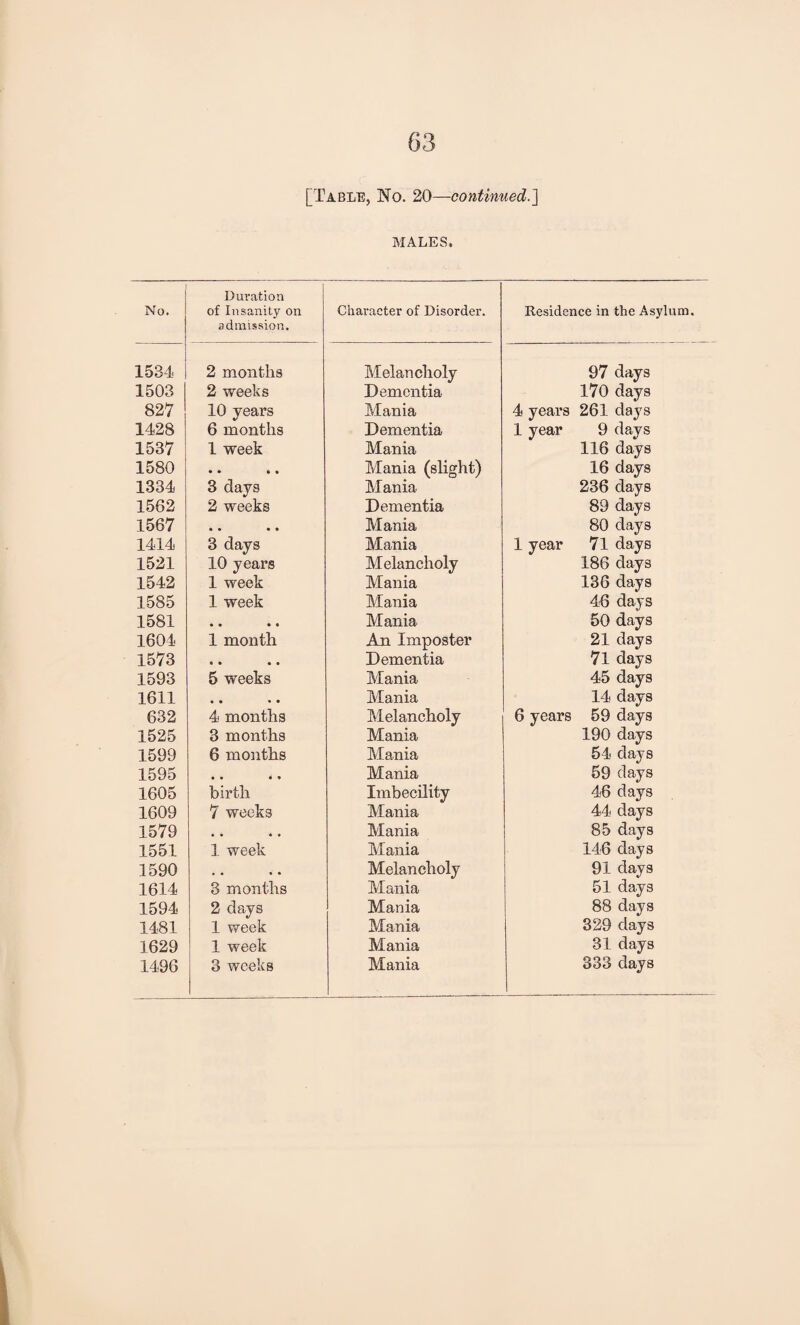 [Table, No. 20—continued.'] MALES. No. Duration of Insanity on admission. 1534 2 months 1503 2 weeks 827 10 years 1428 6 months 1537 1 week 1580 • • • • 1334 3 days 1562 2 weeks 1567 • • • * 1414 3 days 1521 10 years 1542 1 week 1585 1 week 1581 • • • • 1604 1 month 1573 • • • • 1593 5 weeks 1611 • • • • 632 4 months 1525 3 months 1599 6 months 1595 • • • * 1605 birth 1609 7 weeks 1579 • • « • 1551 1 week 1590 • • • • 1614 3 months 1594 2 days 1481 1 week 1629 1 week 1496 3 weeks Character of Disorder. Melancholy Dementia Mania Dementia Mania Mania (slight) Mania Dementia Mania Mania Melancholy Mania Mania Mania An Imposter Dementia Mania Mania Melancholy Mania Mania Mania Imbecility Mania Mania Mania Melancholy Mania Mania Mania Mania Mania Residence in the Asylum. days days days days days days days days days days days days days days days days days days days days days days days days days days days days days days days days 97 170 4 years 261 1 year 9 116 16 236 89 80 1 year 71 186 136 46 50 21 71 45 14 6 years 59 190 54 59 46 44 85 146 91 51 88 329 31 333