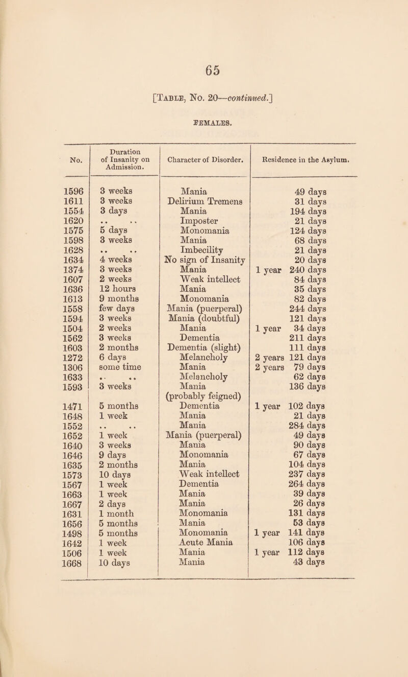 1596 1611 1554 1620 1575 1598 1628 1634 1374 1607 1636 1613 1558 1594 1504 1562 1603 1272 1306 1633 1593 1471 1648 1552 1652 1640 1646 1635 1573 1567 1663 1667 1631 1656 1498 1642 1506 65 [Table, No. 20—continued. FEMALES. Duration Admission. 3 weeks Mania 49 days 3 weeks Delirium Tremens 31 days 3 days Mania 194 days • • • • Imposter 21 days 5 days Monomania 124 days 3 weeks Mania 68 days • • • * Imbecility 21 days 4 weeks No sign of Insanity 20 days 3 weeks Mania 1 year 240 days 2 weeks Weak intellect 84 days 12 hours Mania 35 days 9 months Monomania 82 days few days Mania (puerperal) 244 days 3 weeks Mania (doubtful) 121 days 2 weeks Mania 1 year 34 days 3 weeks Dementia 211 days 2 months Dementia (slight) 111 days 6 days Melancholy 2 years 121 days some time Mania 2 years 79 days • * • Melancholy 62 days 3 weeks Mania 136 days (probably feigned) 5 months Dementia 1 year 102 days 1 week Mania 21 days • • • • Mania 284 days 1 week Mania (puerperal) 49 days 3 weeks Mania 90 days 9 days Monomania 67 days 2 months Mania 104 days 10 days Weak intellect 237 days 1 week Dementia 264 days 1 week Mania 39 days 2 days Mania 26 days 1 month Monomania 131 days 5 months Mania 53 days 5 months Monomania 1 year 141 days 1 week Acute Mania 106 days 1 week Mania 1 year 112 days