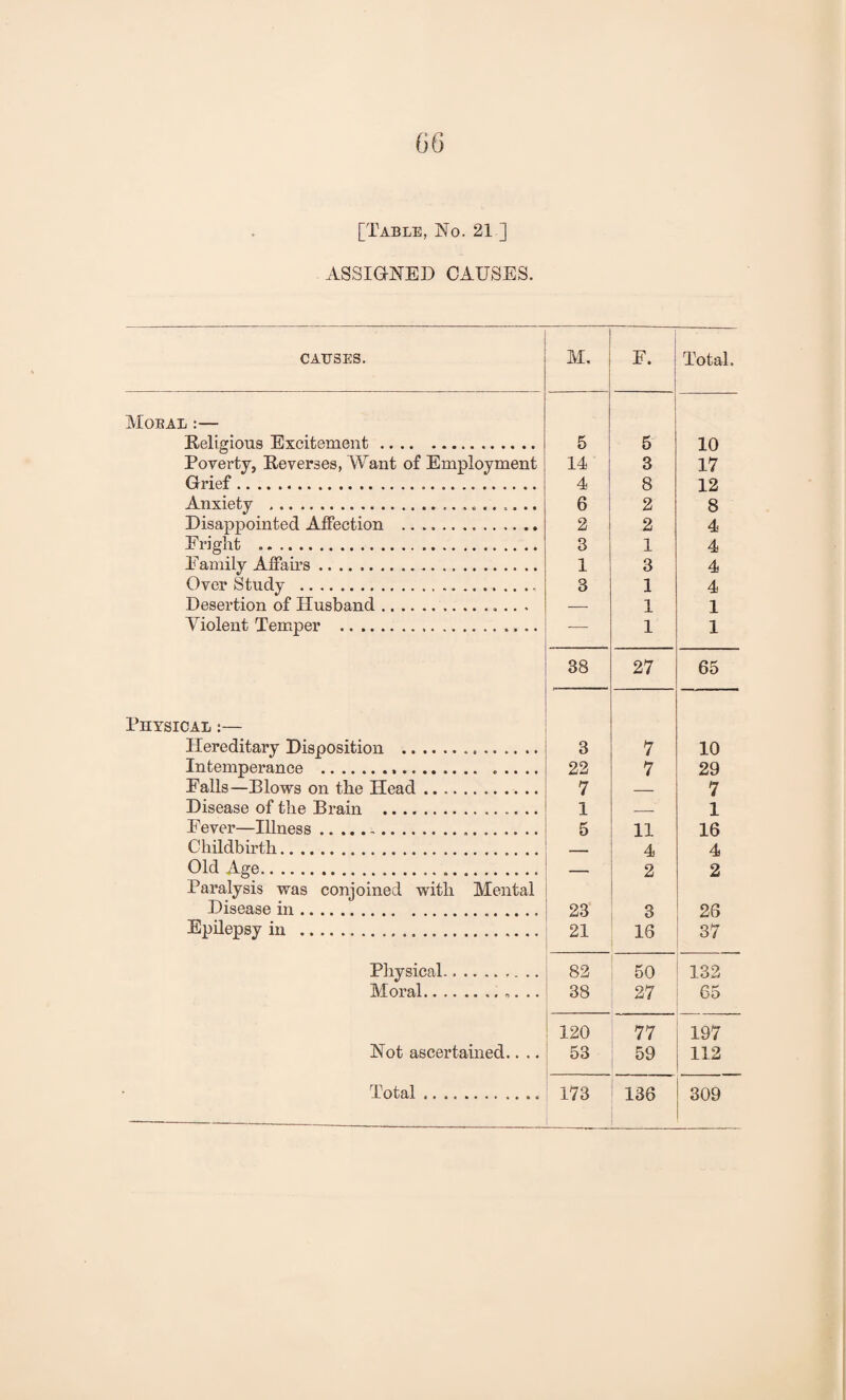 [Table, No. 21 ] ASSIGNED CAUSES. CAUSES. MobAL :— Religious Excitement. Poverty, Reverses, Want of Employment Grief... Anxiety .. Disappointed Affection . Fright ... Family Affairs .... Over Study . Desertion of Husband.. Violent Temper .. .. Physical :— Hereditary Disposition .. Intemperance ... . .. ., Falls—Blows on the Head. Disease of the Brain . Fever—Illness. Childbirth. Old Age.... Paralysis was conjoined with Mental Disease in. Epilepsy in .... Physical Moral.. Not ascertained.. .. Total. M, F. Total. 5 5 10 14 3 17 4 8 12 6 2 8 2 2 4 3 1 4 1 3 4 3 1 4 — 1 X 1 j 1 1 38 27 65 3 7 10 22 7 29 7 — 7 1 — 1 5 11 16 4 4 2 2 23 3 26 21 16 37 82 50 132 38 27 DO 120 77 197 53 59 112 173 136 309