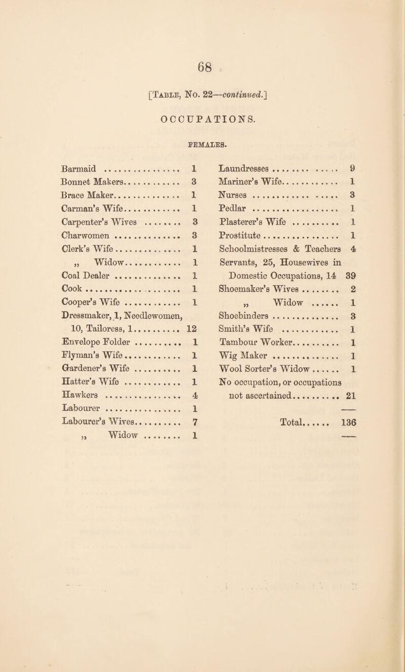 [Table, No. 22—continued.'] OCCUPATIONS. FEMALES. Barmaid .. 1 Bonnet Makers.. .. 3 Brace Maker.. 1 Carman’s Wife.. 1 Carpenter’s Wives . 3 Charwomen... 3 Clerk’s Wife. 1 „ Widow............ 1 Coal Dealer... 1 Cook. 1 Cooper’s Wife.. 1 Dressmaker, 1, Needlewomen, 10, Tailoress, 1.. ... 12 Envelope Folder. 1 Flyman’s Wife .. 1 Gardener’s Wife. 1 Hatter’s Wife ............ 1 Hawkers .. 4 Labourer . 1 Labourer’s Wives.. 7 ,, Widow .. 1 Laundresses ........ ..... 9 Mariner’s Wife.. 1 Nurses ... ..... 3 Pedlar . 1 Plasterer’s Wife . 1 Prostitute .. 1 Schoolmistresses & Teachers 4 Servants, 25, Housewives in Domestic Occupations, 14 39 Shoemaker’s Wives. 2 „ Widow . 1 Shoebinders. 3 Smith’s Wife . 1 Tambour Worker. 1 Wig Maker. 1 Wool Sorter’s Widow .. 1 No occupation, or occupations not ascertained. 21 Total. 136