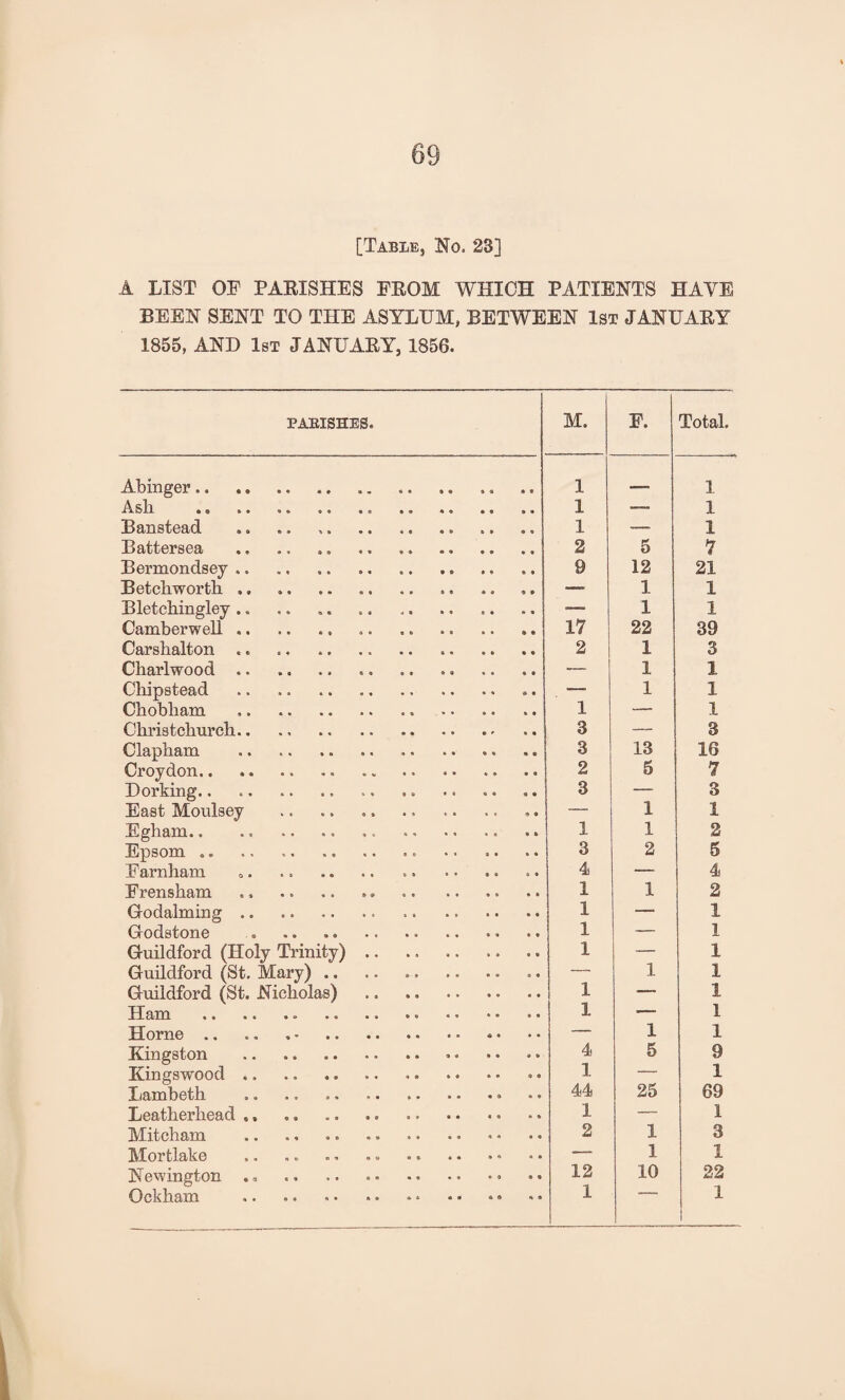 [Table, No. 23] A LIST OF PARISHES FROM WHICH PATIENTS HAVE BEEN SENT TO THE ASYLUM, BETWEEN 1st JANUARY 1855, AND 1st JANUARY, 1856. PARISHES. M. F. Total. Abinger.. 1 - - 1 Asli 1 — 1 Banstead .. .. ... 1 -—■ 1 Battersea ., .. ,. . 2 5 7 Bermondsey .. ... 9 12 21 Betchworth ,. .. — 1 1 Bletchingley ., — 1 1 Camberwell. 17 22 39 Carshalton .. . 2 1 3 Charlwood.. '— 1 1 Chipstead •—• 1 1 Cbobliam . 1 — 1 Chris tcburch. 3 — 3 Clapham .. .. 3 13 16 Croydon.. 2 5 7 Dorking.. . 3 — 3 East Moulsey .. .. .. . — 1 1 Egham.. 1 1 2 Epsom .. .. . 3 2 5 Farnham 4 — 4 Frensham .. .. . 1 1 2 Godaiming. 1 — 1 Godstone , . 1 — 1 Guildford (Holy Trinity) .. 1 — 1 Guildford (St. Mary) .. — 1 1 Guildford (St. Nicholas) . 1 — 1 Ham .. .. 1 — 1 Horne.• — 1 1 Kingston . 4 5 9 Kingswood .. .. 1 — I Lambeth .. .. 44 25 69 Leatherhead ,, 1 — 1 Mitcham .. .. . 2 1 3 Mortlake — 1 1 Newington . * ... 12 10 22 Ockham ... 1 1