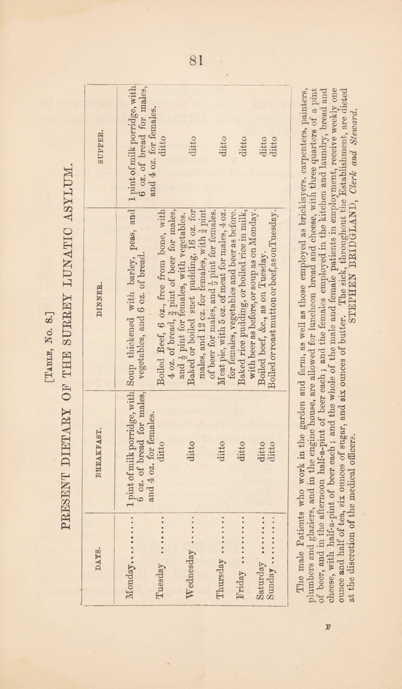 [Table, No. 8.] PRESENT DIETARY OP THE SURREY LUNATIC ASYLUM. f© Ph P m M W A A Eh ZD < S© M <1 « W to H 4 P rP CO ai f£ ^ c 9 w *>^-2 g 53 a o Ph ca j. -i-> a* g J.-3 PS A© - T3 «-M O 0 0 P §PS ^CO § rH O 4-2 4-2 O 4-2 4-2 • rH h3 o 4-2 4-2 • rH Tp o o CO CO CO CO rp § 00 <3 © ft AP CO ~np t>» P © © ^ 53 „a © p O A© Eh <2 CO P Eh <S3 r© £ Eh A© «CH O sj O co tp ^ p p © ~ A4 5« .2 rS rP CS 33 CO © ft bJO G <u O E> m a o £ © © «2 <2 % © a© r© N c3 O co © to bJOgH © ^ &5d AP P HO* O •p ^ tp ~ p m Ph P -tf <2 mhf P 43 «a © ^ pp .. © 03 A© © 'I Eh ^<2 aa © r—H cd cd CD .a '5 Ph P «|Ytg S o CO P J ffi3 ‘Co «cT 2 - C-W O AJ ?H 2 <2 p ^ « N Uj ® © cq P©H w|j< © TP 9 P '+H s3 O 00 03 Eh © © P2 Tp p Ip 03 © I——I cd 4-2 CD TD CD r-H * rH o A© Eh o ci u© 9 rP M Tp © rp o ft P A© ^TP Tp © p '■a 53 33 ft rd P 53 □o' © e3 a 2 © © r© =CH O bo © P % — - r—( bCP 1'-*H g> Tp S n ft® K KS nd CO CD H p . P 0^0 03 P “ ft 8*8 p ^ O K CC L Eh P o 03 np P o © p © o3 © © rO © <PT © © P5 o P o co co 40 an o3 O ?-i ?o O ^i£ rP rrt . CO m P (D ^3 CO _ c3 Eh P *nr *h ^ o pp ® r~H • rH O PP .~P ® £ ^ ©^ a ^ g o np ft JS u <D a£ «4C O o . 40 N P o ft 50 03 © 13 a ^2 ?4 «2 N o 41 T3 P c3 O co co • *H o 4-2 4-2 * r-H 3P o co O co o o co co co co rP n2 Ti To P O 85* np m © P H tr, TP 03 © © £ TP on rP EH £> o3 TP • rH Eh (H c1 03 K V c? ^P -§ § m m CD 4-2 a • rH cd rH * hH Ph « ed ^ cc ^ * GQ /—. CD CD 4-2 c - © 2 p ft g, p H ^ c3 g © ■“1 ° © TP ' P g3 £ ^ P CD o -+-* <D >. ’rj 3 TO © is © ^ s * © G © P © AP Eh 03 T3 | § © 44, CQ a P 03 rH © o3 r-H rP o ’S A2 u a eP P co © •P AP fs © co r* • >-H © A4 ao © AP © C 2 -H SP c © © G © tP -p 0s 2 ^p •— 3 p © -+P S^tp s^ft. ■g A2 ^ P oj E. © co © P ZD pc o.M° O r■ a co ^ © p P 2s4 is ,pp^ 03 CO P © © o3 © Eh © ^ O P n c J03 O aP © P Ao3 . ftj^ .2 ^ a *3 © P © jxj CO cd Pi CD 2 © ^ H 8d Ph TP 03 ^ P=2 © o3 © op ai E © HO P A= c3 m . EH co co p pi a ^ % o cg- Tp p 53 p © T3 Eh aP © e8 © Eh P © © © P2 ,p co © aP bC © © P 9 ©H _ o t3 co a p 53 © °p r~j O CO <D o PJ 3 O « » rH CO TP P 53 ©H O © r*-H o AP P © © bD ft IT s ±# «CH A4 Eh O *.s O TP AP p aP « ■+=> rP 03 CO P © • rH 4-2 cd ft © a © rH H cS Eh © §•“ O tCH a O Eh «8 . b£> ru p Eh _ 00 O O g r~1 d Qcp 03 ° © .-H © 03 G © © © • r-H h3 <D a ip © © p -aP ri. c3 co I ©Uh N ii P ^ O § £ ^H ^ —H 4—* r~-H O 2h ^ a ^ gp -2 ^ ,a ^ ts Eh O 03 E3 ©'eg © cd 02 Ph 02 rO a ^ ©H CA O P c3 r\ Eh © © A© • jc ^ a rs ^ © 03 © © CD © © rP a ^ P co O o3