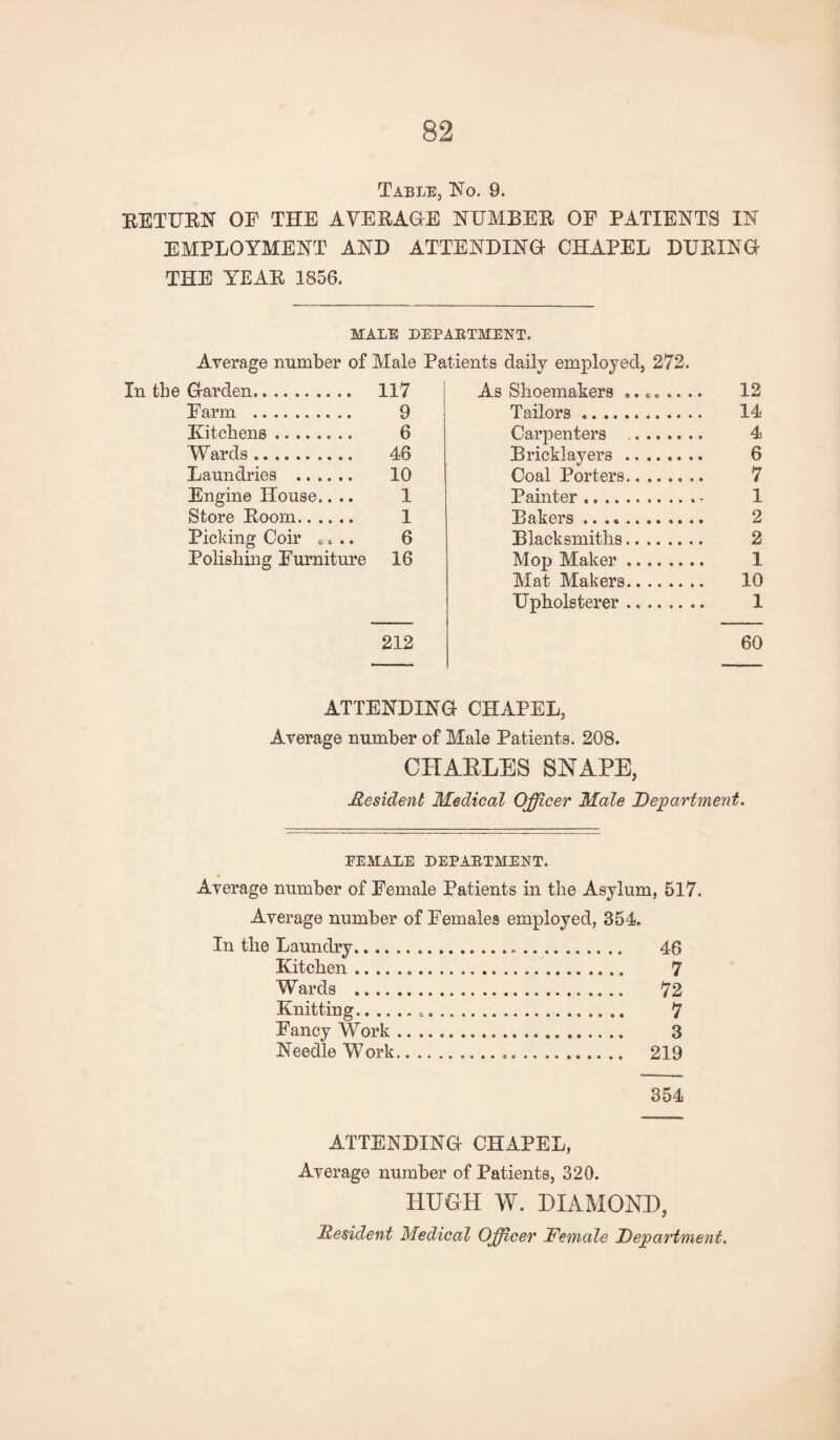 Table, No. 9. RETURN OF THE AVERAGE NUMBER OF PATIENTS IN EMPLOYMENT AND ATTENDING CHAPEL DURING THE YEAR 1856. MALE DEPARTMENT. Average number of Male Patients daily employed, 272. In tbe Garden.. 117 Farm . 9 Kitchens. 6 'Wards. 46 Laundries ...... 10 Engine House.... 1 Store Room. 1 Picking Coir 6« .. 6 Polishing Furniture 16 212 As Shoemakers .. =. .. .. 12 Tailors. 14 Carpenters . 4 Bricklayers . 6 Coal Porters. 7 Painter ... 1 Bakers. 2 Blacksmiths. 2 Mop Maker. 1 Mat Makers. 10 Upholsterer. 1 60 ATTENDING CHAPEL, Average number of Male Patients. 208. CHAELES SHAPE, Resident Medical Officer Male Department. FEMALE DEPARTMENT. % Average number of Female Patients in the Asylum, 517. Average number of Females employed, 354. In the Laundry. 46 Kitchen... 7 Wards . 72 Knitting... 7 Fancy Work. 3 Needle Work. 219 354 ATTENDING CHAPEL, Average number of Patients, 320. HUGH W. DIAMOND,