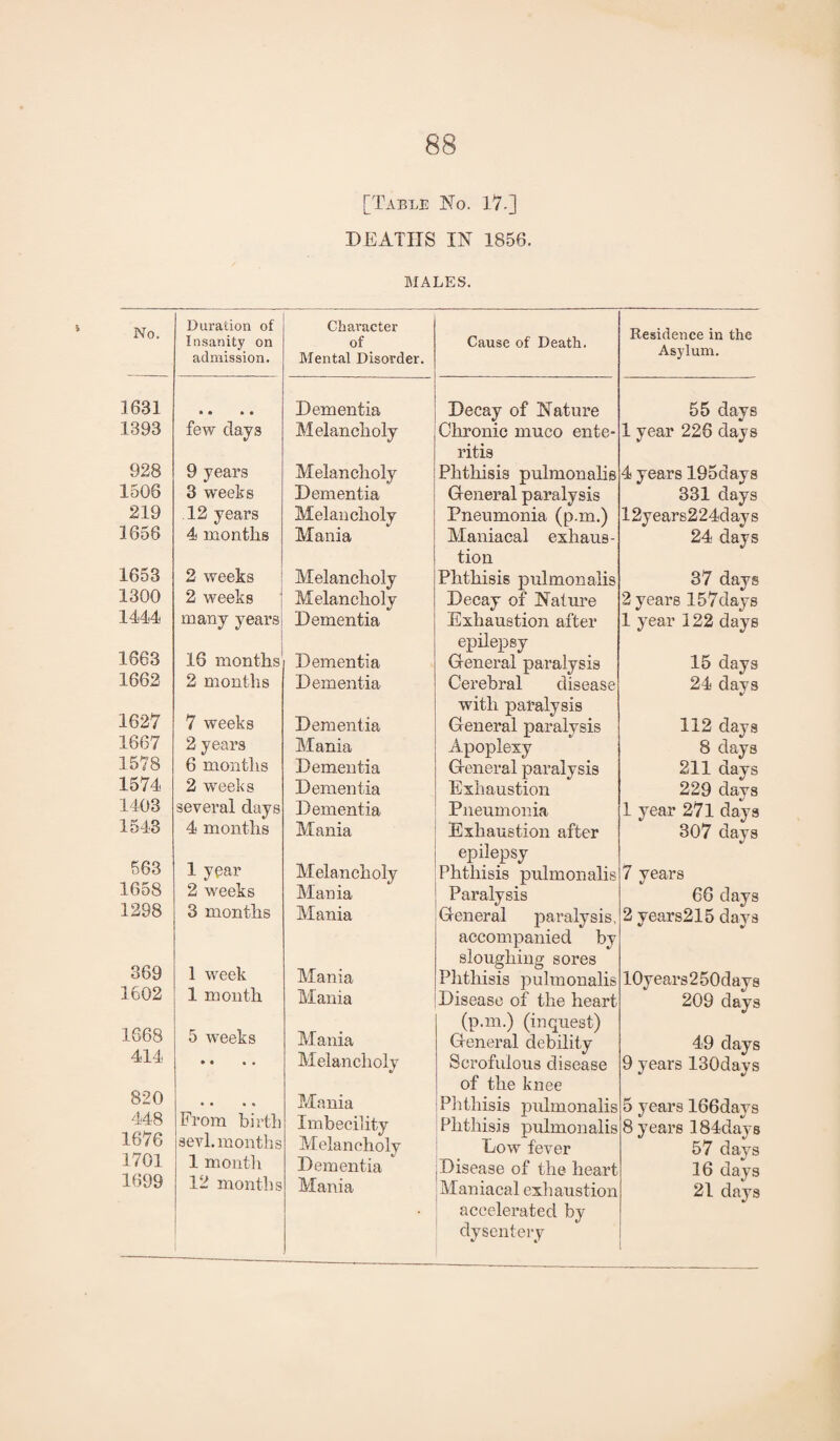 [Table No. 17.] DEATHS IN 1856. MALES. No. Duration of Insanity on admission. Character of Mental Disorder. Cause of Death. Residence in the Asylum. 1631 » • • • Dementia Decay of Nature 55 days 1393 few days Melancholy Chronic muco ente¬ ritis 1 year 226 days 928 9 years Melancholy Phthisis pulmonalis 4 years 195days 1506 3 weeks Dementia General paralysis 331 days 219 12 years Melancholy Pneumonia (pun.) 12years224days 1656 4 months Mania Maniacal exhaus¬ tion 24 days 1653 2 weeks Melancholy Phthisis pulmonalis 87 days 1300 2 weeks Melancholy Decay of Nature 2 years 157days 1444 many years Dementia Exhaustion after epilepsy 1 year 122 days 1663 16 months Dementia General paralysis 15 days 1662 2 months Dementia Cerebral disease with paralysis 24 davs %/ 1627 7 weeks Dementia General paralysis 112 days 1667 2 years Mania Apoplexy 8 days 1578 6 months Dementia General paralysis 211 days 1574 2 weeks Dementia Exhaustion 229 davs 1403 several days Dementia Pneumonia 1 year 271 days 1543 4 months Mania Exhaustion after epilepsy 307 days 563 1 year Melancholy Phthisis pulmonalis 7 years lbo8 2 weeks Mania Paralysis 66 days 1298 3 months Mania General paralysis, accompanied by sloughing sores 2 years215 days 369 1 week Mania Phthisis pulmonalis 10years250days 1602 1 month Mania Disease of the heart (p.m.) (inquest) 209 days 1668 5 weeks Mania General debility 49 days 414 • • • • Melancholy Scrofulous disease of the knee 9 years 130days 820 • • • • Mania Phthisis pulmonalis 5 years 166days 448 1676 From birth sevl. months Imbecility Melancholy Phthisis pulmonalis Low fever 8 years 184days 57 davs 17 Ol 1 month Dementia Disease of the heart 16 days 21 days 1699 12 months Mania Maniacal exhaustion accelerated by dysentery