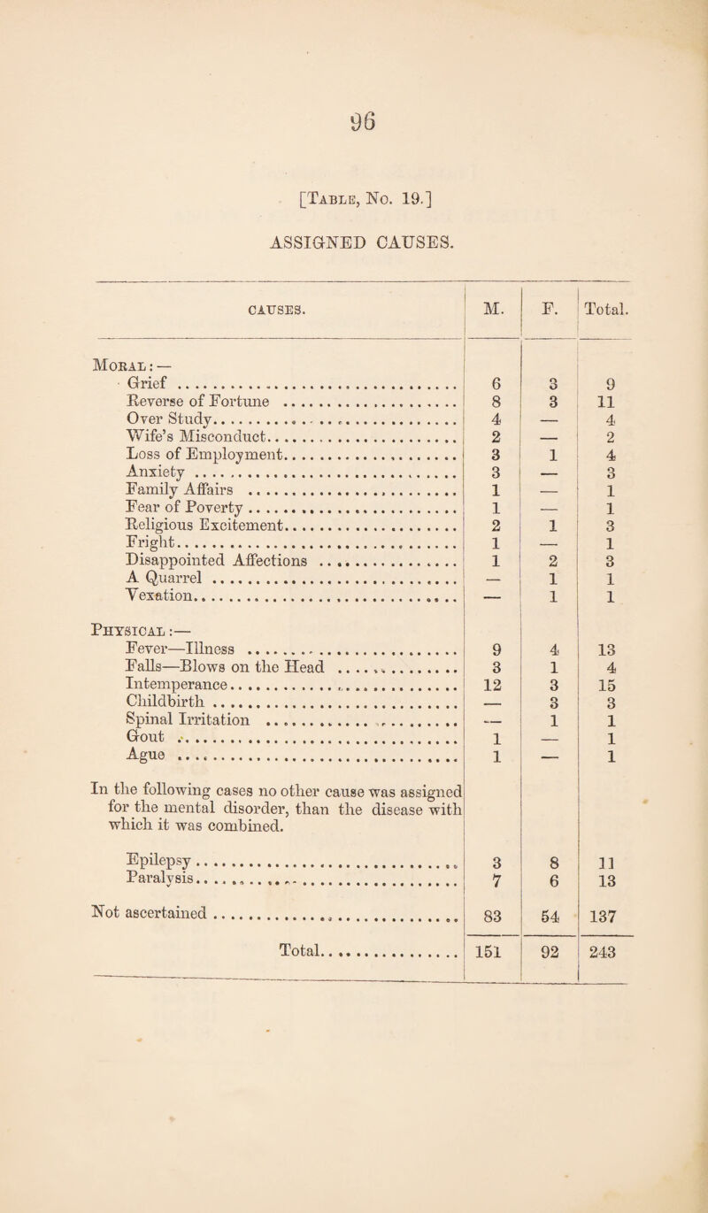 [Table, No. 19.] ASSIGNED CAUSES. CAUSES. M. F. Total. Moral : — Grief . 6 3 9 Reverse of Fortune . 8 3 11 Over Study... 4 4 Wife’s Misconduct... 2 2 Loss of Employment... 3 1 4 Anxiety... 3 3 Eamilv Affairs . 1 1 Fear of Povertv. 1 1 . . ,J. • • • • • • • * • • .. Religious Excitement. 2 1 3 Fright... 1 — 1 Disappointed Affections .. 1 2 3 A Quarrel .. 1 1 Yexation. _ 1 1 Physical :— Fever—Illness .. 9 4 13 Falls—Blows on the Head .. 3 1 4 Intemperance.... 12 3 15 Childbirth. 3 3 Spinal Irritation ............ . __ 1 1 Gout .. 1 1 Ague .. 1 1 In the following cases no other cause was assigned for the mental disorder, than the disease with which it was combined. Epilepsy... 3 8 11 Paralvsis... 7 6 13 Not ascertained.. .. 83 54 137 Total. 151 92 243