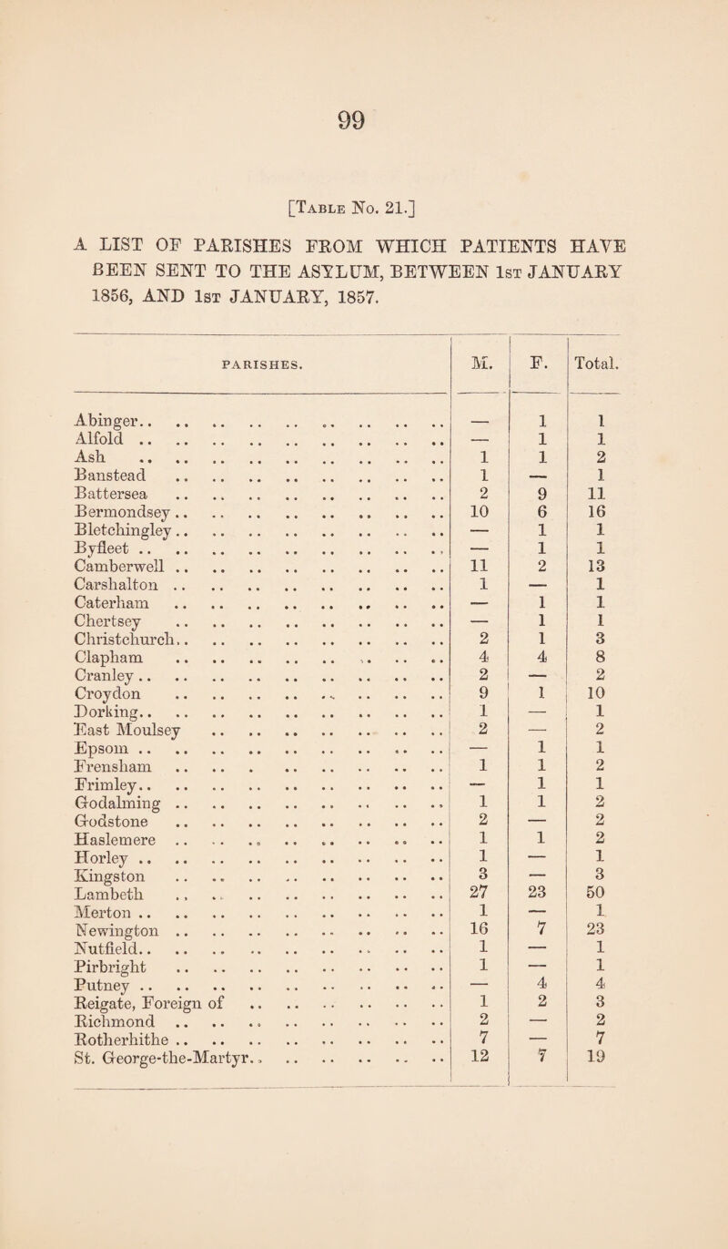 [Table No. 21.] A LIST OF PARISHES FROM WHICH PATIENTS HAVE BEEN SENT TO THE ASYLUM, BETWEEN 1st JANUARY 1856, AND 1st JANUARY, 1857. PARISHES. Abinger. Alfolcl. Ash . BansteacT . Battersea . Bermondsey. Bletchingley Byfleet. Camberwell. Carshalton. Caterham . Chertsey . Christchurch,. Clapham . Cranley. Croydon . Dorking. East Moulsey Epsom. Frensham. Frimley. Godaiming. Godstone . Haslemere.. Horley. Kingston Lambeth Merton. Newington. Nutfield. Pirbright . Putney. Reigate, Foreign of Richmond. Rotherhithe. St. George-the-Martyr., M. F. Total. 1 1 — 1 1 1 1 2 1 —- 1 2 9 11 10 6 16 — 1 1 — 1 1 11 2 13 1 ■— 1 -— 1 1 — 1 1 2 1 3 4 4 8 2 — 2 9 1 10 1 1 2 — 2 1 1 1 1 2 — 1 1 1 1 2 2 — 2 1 1 2 1 — 1 3 — 3 27 23 50 1 — 1 16 7 23 1 — 1 1 — 1 — 4 4 1 2 3 2 — 2 7 — 7 12 7 19