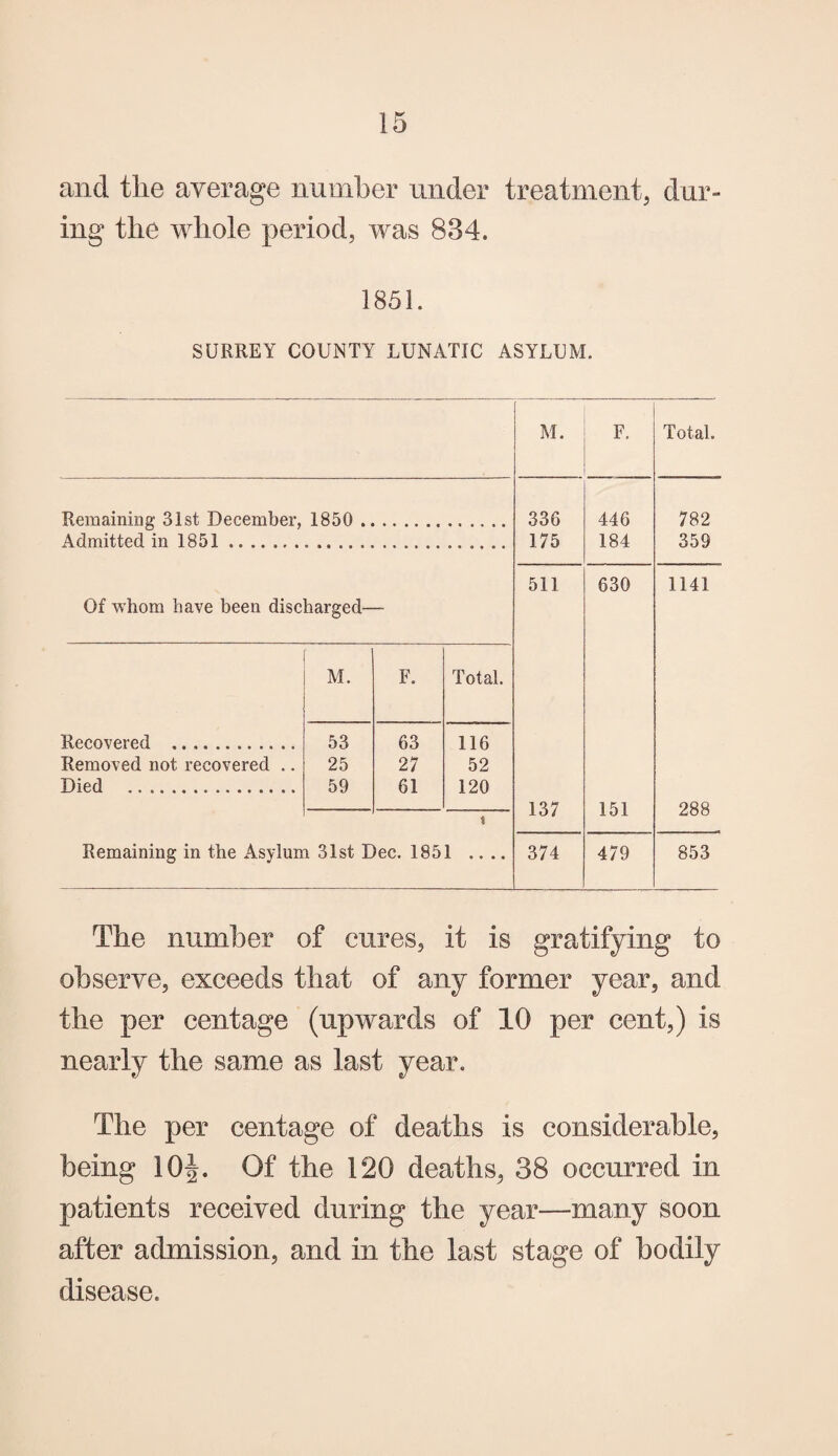 and the average number under treatment, dur¬ ing the whole period, was 834. 1851. SURREY COUNTY LUNATIC ASYLUM. Remaining 31st December, 1850 Admitted in 1851. Of whom have been discharged— M. F. Total. Recovered . 53 63 116 Removed not recovered .. 25 27 52 Died . 59 61 120 Remaining in the Asylum 31st Dec. 1851 .. M. F. 336 446 175 184 511 630 137 151 374 479 Total. 782 359 1141 288 853 The number of cures, it is gratifying to observe, exceeds that of any former year, and the per centage (upwards of 10 per cent,) is nearly the same as last year. The per centage of deaths is considerable, being 10|. Of the 120 deaths, 38 occurred in patients received during the year—many soon after admission, and in the last stage of bodily disease.