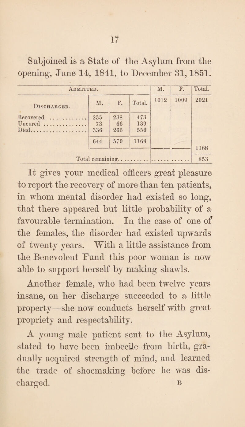 Subjoined is a State of the Asylum from the opening, June 14, 1841, to December 81,1851. Admitted. M. F. Total. Discharged. M. F. Total. 1012 1009 2021 Recovered .. 235 238 473 Uncured. 73 66 139 Died... 336 266 556 644 570 1168 1168 Total remaining.. .. 853 It gives your medical officers great pleasure to report the recovery of more than ten patients, in whom mental disorder had existed so long, that there appeared but little probability of a favourable termination. In the case of one of the females, the disorder had existed upwards of twenty years. With a little assistance from the Benevolent Bund this poor woman is now able to support herself by making shawls. Another female, who had been twelve years insane, on her discharge succeeded to a little property—she now conducts herself with great propriety and respectability. A young male patient sent to the Asylum, stated to have been imbecile from birth, gra¬ dually acquired strength of mind, and learned the trade of shoemaking before he was dis¬ charged. b