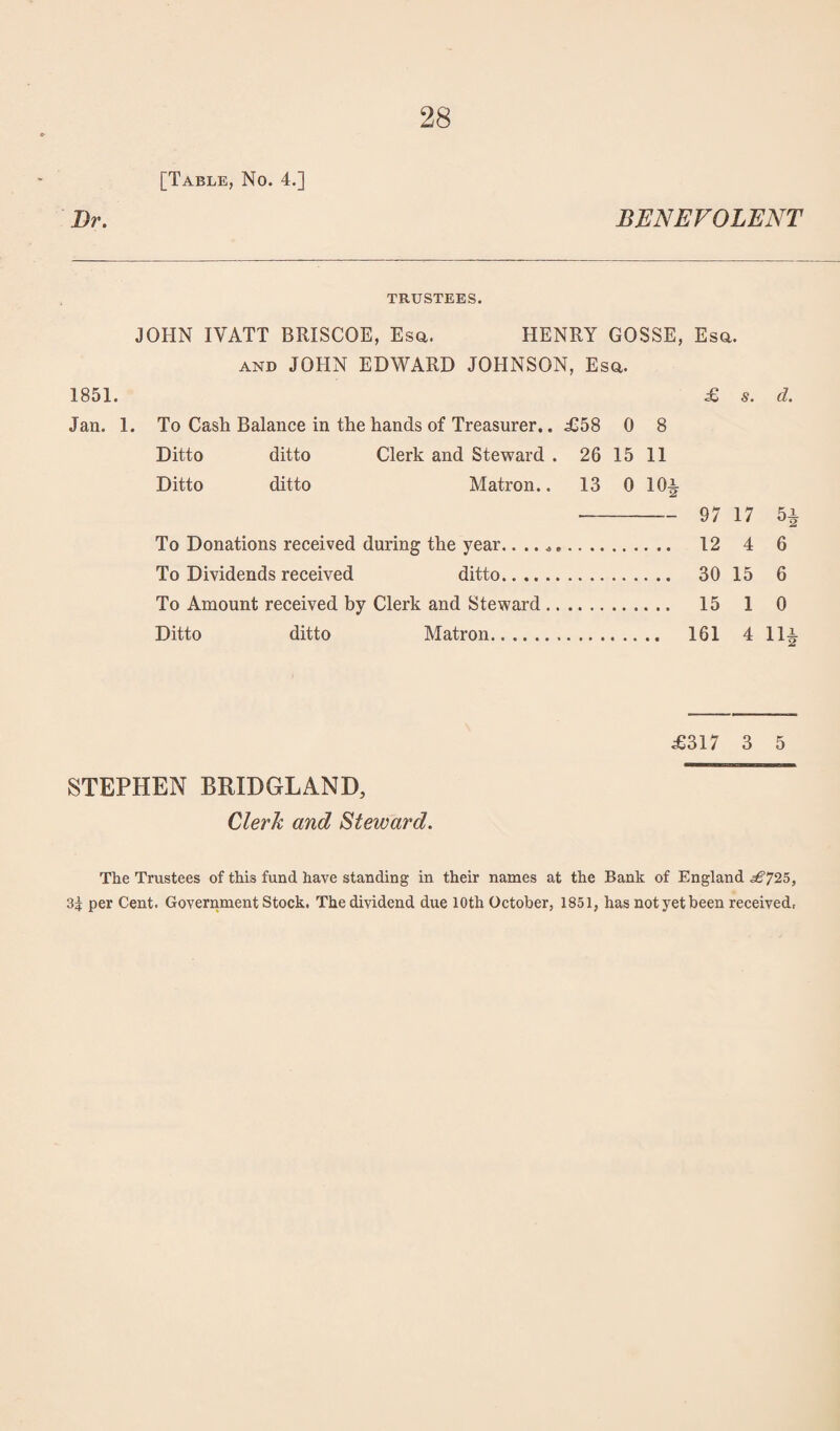 [Table, No. 4.] Dr. BENEVOLENT TRUSTEES. JOHN IYATT BRISCOE, Esa. HENRY GOSSE, Esa. and JOHN EDWARD JOHNSON, Esa. 1851. £ s. d. Jan. 1. To Cash Balance in the hands of Treasurer.. £58 0 8 Ditto ditto Clerk and Steward . 26 15 11 Ditto ditto Matron.. 13 0 10^ - 97 17 5i To Donations received during the year.. .. .. 12 4 6 To Dividends received ditto. 30 15 6 To Amount received by Clerk and Steward. 15 1 0 Ditto ditto Matron. 161 4 11§ £317 3 5 STEPHEN BRIDGLAND, Clerk and Steward. The Trustees of this fund have standing in their names at the Bank of England £^2h, 3^: per Cent. Government Stock. The dividend due 10th October, 1851, has notvetbeen received,