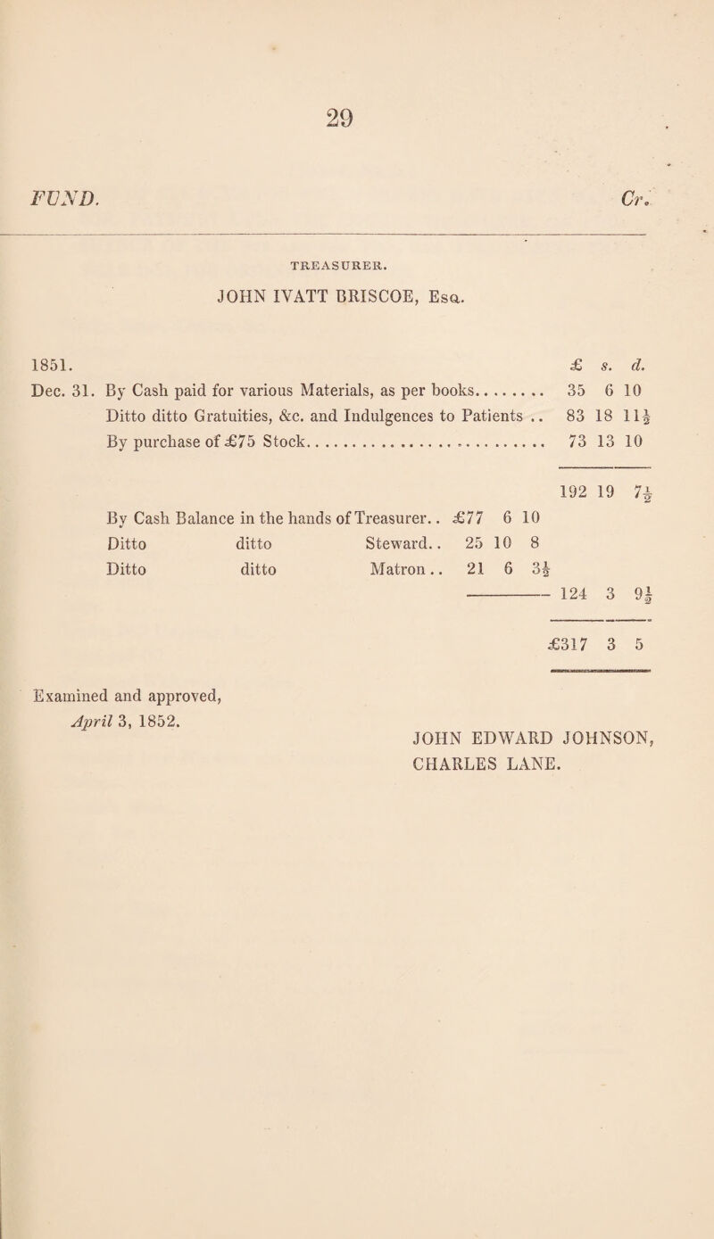 FUND. Cr. TREASURER. JOHN IVATT BRISCOE, Esa. 1851. £ s. d. Dec. 31. By Cash paid for various Materials, as per books. 35 6 10 Ditto ditto Gratuities, &c. and Indulgences to Patients .. 83 18 11^ By purchase of £7 5 Stock.. 73 13 10 192 19 7£ By Cash Balance in the hands of Treasurer.. £77 6 10 Ditto ditto Steward.. 25 10 8 Ditto ditto Matron.. 21 6 3£ - 124 3 9 £317 3 5 Examined and approved, April 3, 1852. JOHN EDWARD JOHNSON,