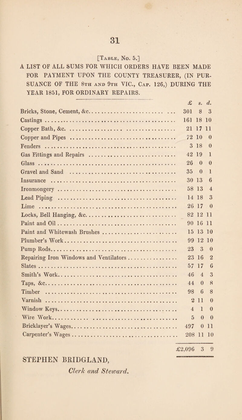 81 [Table, No. 5.] A LIST OF ALL SUMS FOR WHICH ORDERS HAVE BEEN MADE FOR PAYMENT UPON THE COUNTY TREASURER, (IN PUR- SUANCE OF THE 8th and 9th VIC., Cap. 126,) DURING THE YEAR 1851, FOR ORDINARY REPAIRS. ^ s. cl# Bricks, Stone, Cement, &c... 301 8 3 Castings. 161 18 10 Copper Bath, &c. 21 17 11 Copper and Pipes . 72 10 0 Fenders .. 3 18 0 Gas Fittings and Repairs . 42 19 1 Glass . 26 0 0 Gravel and Sand ... 35 0 1 Insurance . 30 13 6 Ironmongery. 58 13 4 Lead Piping . 14 18 3 Lime . 26 17 0 Locks, Bell Hanging, &c. 82 12 11 Paint and Oil. 90 16 11 Paint and Whitewash Brushes. 15 13 10 Plumber’s Work. 99 12 10 Pump Rods. 23 3 0 Repairing Iron Windows and Ventilators. 23 16 2 Slates. 57 17 6 Smith’s Work. 46 4 3 Taps, &c. 44 0 8 Timber ... 98 6 8 Varnish . 2 11 0 Window Keys. 4 1 0 Wire Work. 5 0 0 Bricklayer’s Wages. 497 0 11 Carpenter’s Wages. 208 11 10 £2,096 3 9 STEPHEN BRIDGLAND, —