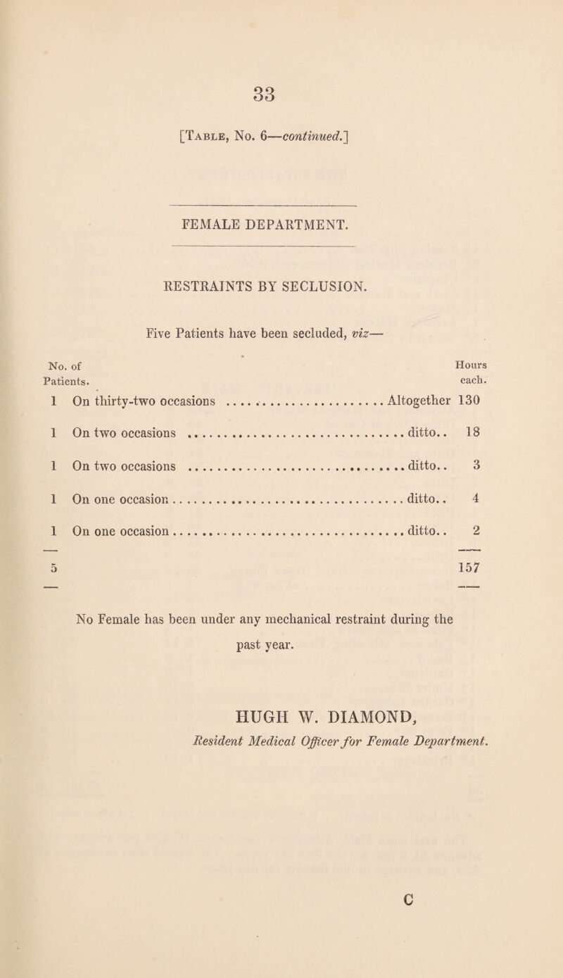 [Table, No. 6—continued.'] FEMALE DEPARTMENT. RESTRAINTS BY SECLUSION. Five Patients have been secluded, viz— No. of Hours Patients. each. 1 On thirty-two occasions .. .. ..Altogether 130 1 On two occasions ...ditto.. IS 1 On two occasions ...ditto.. 3 1 On one occasion.ditto.. 4 1 On one occasion.ditto.. 2 5 157 No Female has been under any mechanical restraint during the past year. HUGH W. DIAMOND, Resident Medical Officer for Female Department. c