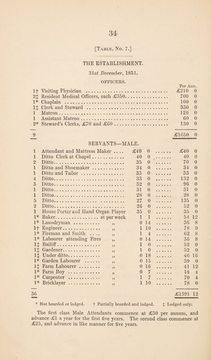[Table, No. 7.] THE ESTABLISHMENT. 31s£ December, 1851. OFFICERS. If Visiting Physician „ „. 2f Resident Medical Officers, each £350. 1* Chaplain . If Clerk and Steward . 1 Matron. 1 Assistant Matron. 2* Steward’s Clerks, £70 and £60.. . 9_ SERVANTS—MALE. 1 Attendant and Mattress Maker .... £40 0 1 Ditto Clerk at Chapel. 40 0 2 Ditto. 35 0 1 Ditto and Shoemaker. 34 0 1 Ditto and Tailor. 33 0 4 Ditto. 33 0 3 Ditto... 32 0 1 Ditto... 31 0 1 Ditto. 28 0 5 Ditto... 27 0 2 Ditto... 26 0 1 House Porter and Pland Organ Player 35 0 1* Baker.at per week 1 1 1* Laundry man . ,, 014 If Engineer. ,, 1 10 1* Fireman and Smith . ,, 14 1* Labourer attending Fires „ 0 14 If Bailiff. ,, 10 If Gardener. „ 1 0 If Under ditto. ,, 0 18 1* Garden Labourer . ,, 0 15 If Farm Labourer. ,, 016 1* Farm Boy . „ 0 7 1* Carpenter . „ 1 7 1* Bricklayer. ,, 110 36 Per Ann. £210 0 700 0 100 0 330 0 120 0 60 0 130 0 £1650 0 . £40 0 40 0 70 0 34 0 33 0 132 0 96 0 31 0 28 0 135 0 52 0 35 0 54 12 36 8 78 0 62 8 36 8 52 0 52 0 46 16 39 0 41 12 18 4 70 4 78 0 £1391 12 * Not boarded or lodged. f Partially boarded and lodged. $ Lodged only: The first class Male Attendants commence at £30 per annum, and advance £1 a year for the first five years. The second class commence at £25, and advance in like manner for five years.