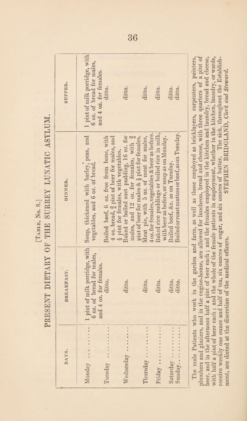 [Table, No. 8.J PRESENT DIETARY OF THE SURREY LUNATIC ASYLUM. a Ph pH p m a & Eh t» a « <! a a w m !* < Q fe co ^ a oT P fcO p Hp • r-4 H O PhhS nd d ?h *-» 3 a^ O <+H o S3 O o GQ CD a 3 3 csa o Hf hP P p o H-H o H-H o -*H> •4-1 • ^4 ns o o -4-3 4-4 4-4 4-3 • i-4 • r-4 Hp HP T5 P T3 P P to P a 3 9 ^ 3 CD a if P rP 1-0 3 ® 3 N £ ° o 2-2 cl d S «3 ^ *V o (73 .H <D -Cl »—« £ 3 ^ 4-4 Q. <D 3 bD S g m > 3 HP .a « £ « 09 a P o a QJ CO P a 3 N O O S3 o <+H 'dn f-a D pd <D <D . Sh t4“l *+H O • -4-5 S c o Ph ^4-4 r-rH £ p 3 g a ^ a SI a o o a 3 p _ 5 to bo S £3 ^ a 3 a P HP a 3 3 3 a a ■8 S p a 3 a Oh^ pq a H^pq *9(4 05 oT a a a 3 3 • s a a ^3 a - a .o CO O *4-4 a 3 —< ., -a p.s ® Hlff,C4_ ° a cc • (Ch ° S P ° a PI a a h O 3 a-l -r-H 3 « * p Jo .2 -a Ph co o 3 « 3 2 .3 2 a a ^4 £“i a 3 — •r-< CO o 3 3 3 a P © -a a <o bo to a P ^a 3 3 3 Ph a a .a a <+■4 .i-H a * 3 a 3 a SI 3 o P 4H PQ >4 p a p o s 3 . o £>- cn c3 c3 d« OJ d S O Ph o aT fr-4 3 D rO d o (Z) c3 c3 «4-T <D D rO Ct ns <n D d H d o i C/3 <4-T D D pO ^4 o d o 4J -4^ d a -a co P O a a o a hp a a > o o 15 PQ 03 rP '> c/T P- a CL) CO bo P HP H •3 a C cS o ^ Ph a Pi 0) •r—' ^4 a-° ^4-4 ^(-4 o o -a P co a 3 Ph S5 O o C+H a 3 s3 o HCf a p p P3 a o -a -a • i-4 ns O O 4-5 -4-4 4-4 4-4 ' —4 • (-4 a a P a p o s p a CO a fc^» p a CO a P a a -H-* P a CO a 3 rP H >. p a ‘a Ca a* ' 3 a co p a -2 S p 3 a? cz2 •s J 05 0 a 4-5 d ^ ^ 1 CD co 3d 4-4 D ^4 9vi d ^ p '&« 3 P r^J P P 33 P - an co O 1H a a. <3 s a a a P a S CS s-4 c; co ^ ^ -5 ^ 53 a g Ha Oh a 3 3 O J-l C^S _ ,-4 P ^ b S a a 3 3 ” g S o 2 O « U p *3 5 ~ 3 erf ^ Pi ^ C-3 u a •s § b « i ? P -S a g - a u -P “ 3 2 ^ ^ a 3 PS rrH p .3 a -g 44 ^ eh> a ii» o a 3 ^ a CZ3 a I—H 3 3 & g S ra a a p a a 05 a O rO rd . 4^ £ GO ^ ci 2 rd r-H O Sh D ^ -i^ ci^s a S3S f- p w S a o Ph a co P a 05 a rp s 3 p o p x *r-1 .(—» C/5 00 d nS d 3 § -a ^ P a Ph P a 3> g a g r a 5 3 ^ r-H _ 3 p b an a p; pa o p co P p P a a a P a rP H-s Pi a O £ P a ♦- a) rJP^ 3 a ^3 P a a a 3 j—. a o fP3 p a- £ P o •h “ m fcfla -p a -- CO a a p se o a CO _ d fco o CZ3 D O d r—4 S d O 3 x 'P CZJ cT D a a 33 «a O an o a P o O h3 3 p ^ P Ph r^ a -r P g ^ 3 ^ '43 a p g P a CO a bD P P o p o ^ P a a <u a _q >H> —' 3 an p c a -a P CO p a p M P •rH CO co h3 an ' ■ p p P P3 a hp a P 2 P 3 o -4 P a P O HP p >,3 33 w cS a „ D <D ^ el a 3 a h^ — p -g Ph3 P a h: p .. ^ t a K 3 -a a c a a. a c