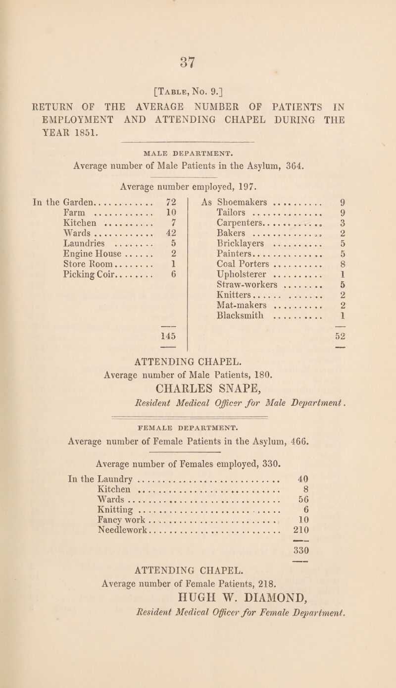 [Table, No. 9.] RETURN OF THE AVERAGE NUMBER OF PATIENTS IN EMPLOYMENT AND ATTENDING CHAPEL DURING THE YEAR 1851. MALE DEPARTMENT. Average number of Male Patients in the Asylum, 364. Average number employed, 197. In the Garden. .. 72 As Shoemakers. Farm .. .. 10 Tailors . Kitchen . 7 Carpenters....... Wards. . .. 42 Bakers ... . Laundries . 5 Bricklayers . Engine House .. . 2 Painters......... Store Room. 1 Coal Porters. Picking Coir. 6 Upholsterer . Straw-workers .. Knitters. Mat-makers . Blacksmith . 145 ATTENDING CHAPEL. Average number of Male Patients, 180. CHARLES SNAPE, Resident Medical Officer for Male Department. FEMALE DEPARTMENT. Average number of Female Patients in the Asylum, 466. Average number of Females employed, 330. In the Laundry ....... 40 Kitchen . 8 Wards. 56 Knitting.... 6 Fancy work. 10 Needlework. 210 330 ATTENDING CHAPEL. Average number of Female Patients, 218. HUGH W. DIAMOND, Resident Medical Officer for Female Department.