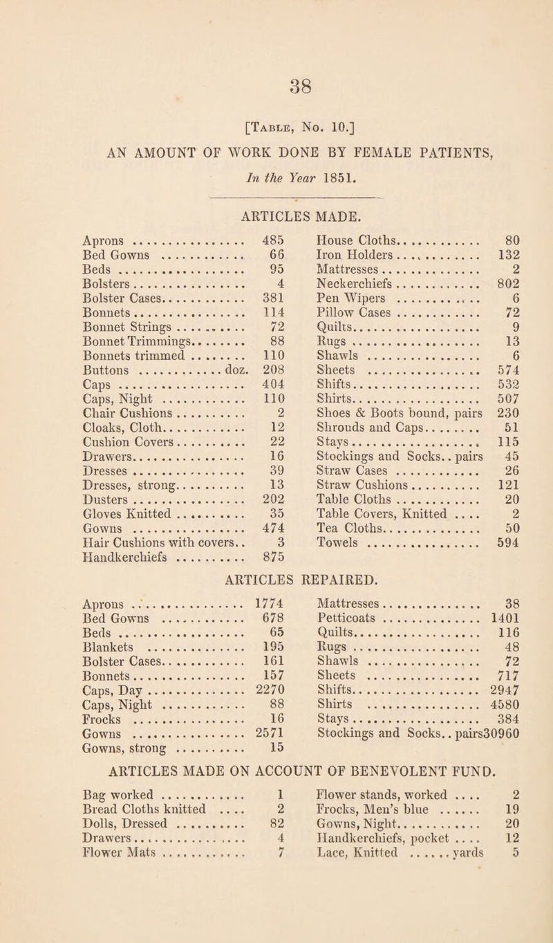 [Table, No. 10.] AN AMOUNT OF WORK DONE BY FEMALE PATIENTS, In the Year 1851. ARTICLES MADE. Aprons . ...... 485 House Cloths. 80 Bed Gowns . . 66 Iron Holders. 132 Beds. Mattresses. 2 Bolsters.. . 4 Neckerchiefs. 802 Bolster Cases. .. 381 Pen Wipers .. 6 Bonnets. . 114 Pillow Cases. 72 Bonnet Strings. . 72 Quilts. 9 Bonnet Trimmings.. , . 88 Rugs. 13 Bonnets trimmed .. , . no Shawls . 6 Buttons . Sheets ... 574 Caps. . 404 Shifts. 532 Caps, Night . . 110 Shirts. 507 Chair Cushions. . 2 Shoes & Boots bound, pairs 230 Cloaks, Cloth. . 12 Shrouds and Caps. 51 Cushion Covers. . 22 Stays.. 115 Drawers. ...... 16 Stockings and Socks.. pairs 45 Dresses. . 39 Straw Cases . 26 Dresses, strong. 13 Straw Cushions. 121 Dusters. . 202 Table Cloths. 20 Gloves Knitted. . 35 Table Covers, Knitted .... 2 Gowns . . 474 Tea Cloths. 50 Hair Cushions with covers.. 3 Towels . 594 Handkerchiefs . . 875 ARTICLES REPAIRED. Aprons ..‘. ..... 1774 Mattresses. 38 Bed Gowns . .. 678 Petticoats. 1401 Beds. . 65 Quilts. 116 Blankets . ...... 195 Rug:s. 48 Bolster Cases. ..... 161 Shawls . 72 Bonnets. . 157 Sheets . 717 Caps, Day. . 2270 Shifts. 2947 Caps, Night . . 88 Shirts . 4580 Frocks . 16 Stays . 384 Gowns . . 2571 Stockings and Socks.. pairs30960 Gowns, strong . 15 ARTICLES MADE ON ACCOUNT OF BENEVOLENT FUND. Bag worked. 1 Flower stands, worked .... 2 Bread Cloths knitted .... 2 Frocks, Men’s blue . Gowns, Night. 19 Dolls, Dressed .......... 82 20 Drawers.. 4 Handkerchiefs, pocket .... 12 Flower Mats. M / Lace, Knitted .yards 5