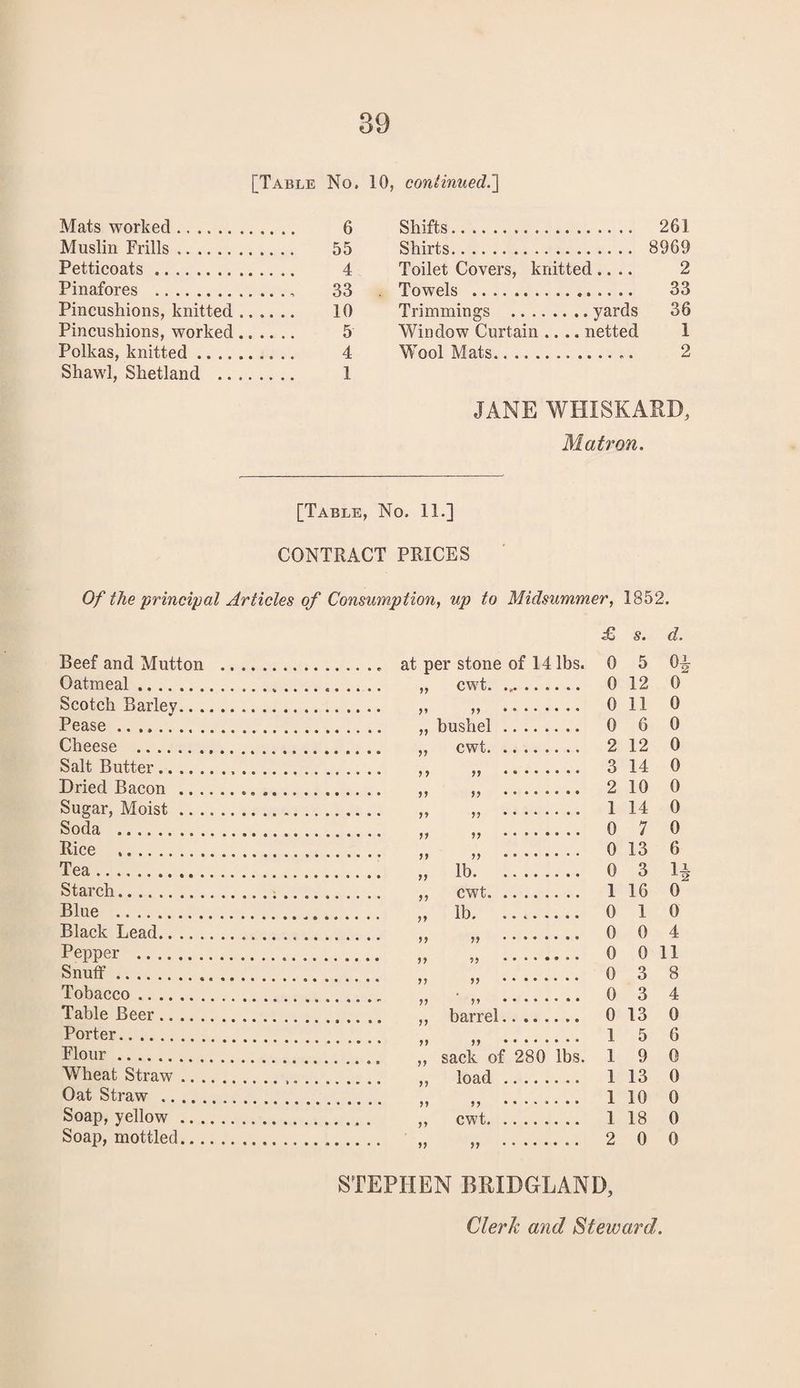 Mats worked. [Table No. . 6 10, continued.] Shifts. 261 Muslin Frills. Shirts. 8969 Petticoats. Toilet Covers, knitted.... 2 Pinafores . . 33 . Towels . 33 Pincushions, knitted . ..... 10 Trimmings .yards 36 Pincushions, worked. . 5 Window Curtain .... netted 1 Polkas, knitted. . 4 Wool Mats... 2 Shawl, Shetland .. . . 1 JANE WHISK ARD, Matron. [Table, No, 11.] CONTRACT PRICES Of the principal Articles of Consumption, up to Midsummer, Beef and Mutton Oatmeal. Scotch Barley.. . Pease. Cheese . Salt Butter. Dried Bacon .. . Sugar, Moist .. . Soda . Rice . Tea. Starch. Blue . Black Lead. Pepper . Snuff. Tobacco . Table Beer. Porter. Flour . Wheat Straw .. . Oat Straw . Soap, yellow .. . Soap, mottled... £ at per stone of 14 lbs. 0 11 cwt. •• •• •• 0 H 11 ... 0 11 bushel.. 0 11 cwt. 2 1 1 D 3 11 D . 2 11 D . 1 11 11 . 0 11 11 . 0 11 lb.. 0 11 cwt. 1 11 lb. 0 11 11 . 0 11 11 .. * 0 11 11 . 0 11 11 .. * 0 11 barrel. 0 11 11 • .. 1 11 sack of 280 lbs. 1 11 load. 1 n 11 •••*•••• 1 ii cwt. 1 ii 11 . 2 STEPHEN BRIDGLAND, 1852. s. d. 5 Oi 12 0' 11 0 6 0 12 0 14 0 10 0 14 0 7 0 13 6 3 li 16 0 1 0 0 4 0 11 3 8 3 4 13 0 5 6 9 0 13 0 10 0 18 0 0 0