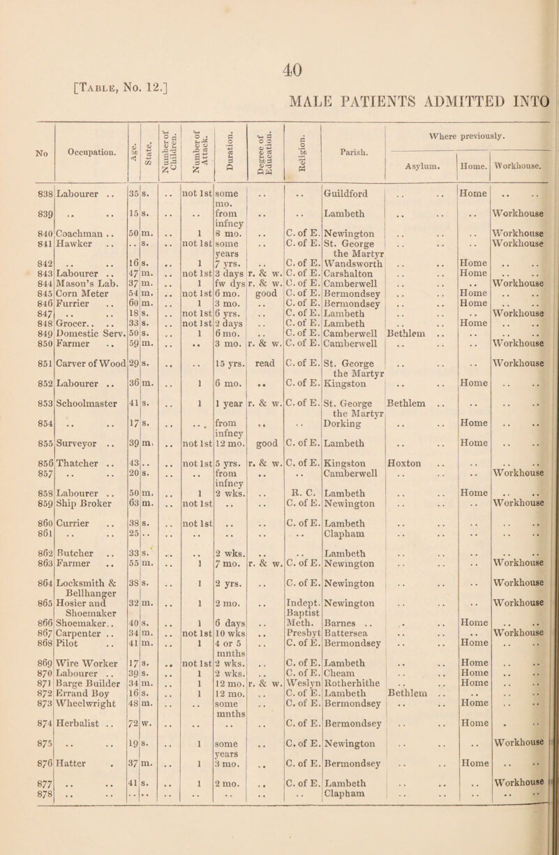 MALE PATIENTS ADMITTED INTO No Occupation. 0) Number of Children. go 2 o S3 ° 2 <d’£ 2 o Parish. Where previously. oU < a in 11 & a s o O) Co u o &C 2 ft 3 bQ 'r<£ pH Asylum. Home. TV orkhouse. 838 Labourer .. 35 s. not 1st some mo. Guildford .. Home .. 839 ** 15 s. from infncy • • C. of E. Lambeth .. Workhouse 840 Coachman .. 50 m. 1 8 mo. • • Newington . . Workhouse 841 Hawker 16 s. not 1st some years C. of E. St. George the Martyr .. Workhouse 842 • • • • s. 1 7 yrs. . . C. of E. Wandsworth . . • • Home 843 Labourer .. 4 7 111. not 1st 3 days r. & w. C. of E. Carshalton . * . • Home . . 844 Mason’s Lab. 37 HI. 1 fw dys r. & w. C. of E. Camberwell c • . , . . Workhouse 845 Corn Meter 54 m. not 1st 6 mo. good C. of E. Bermondsey • . . , Home . • , . 846 Furrier 60 m. 1 3 mo. C. of E. Bermondsey . . . . Home . . . , 847 • • » • 18 s. not 1st 6 yrs. . , C. of E. Lambeth • . . . , . Workhouse 848 Grocer.. 33 s. not 1st 2 days C. of E. Lambeth * . . . Home . . . • 849 Domestic Serv. 50 s. 1 6 mo. , . C. of E. Camberwell Bethlem .. • • . . . , 850 Farmer 59 m. • • 3 mo. r. & w. C. of E. Camberwell .. Workhouse 851 Carver of Wood 29 s. 15 yrs. read C. of E. St. George the Martyr .. Workhouse 852 Labourer .. 36 m. 1 6 mo. • • C. of E. Kingston .. Home .. 853 Schoolmaster 41 s. 1 1 year r. & w. C. of E. St. George the Martyr Bethlem .. 854 • * 17 s. • • V from infncy c c C.ofE. Dorking • ‘ Home . . 855 Surveyor .. 39 m, not 1st 12 mo. good Lambeth .. Home .. 850 Thatcher .. 43 , , not 1st 5 yrs. r. & w. C. of E. Kingston Hoxton , , . • • • 857 .. 20 s. from infncy • • * * Camberwell • • Workhouse 858 Labourer .. 50 m. 1 2 wks. R. C. Lambeth Home . , . . 859 Ship Broker 63 m. not 1st C. of E. Newington Workhouse 860 Currier 38 s. not 1st C. of E. Lambeth 86l .. 25 • • Clapham .. .. 862 Butcher 33 * s. 2 wks. Lambeth , # .. 863 Farmer 55 m. 3 7 mo. r. & w. C. of E. Newington Workhouse 864 Locksmith & Bellhanger Hosier and Shoemaker 38 s. I 2 yrs. C.ofE. Newington .. Workhouse 865 32 m. 1 2 mo. Indept, Baptist Newington .. Workhouse 866 Shoemaker.. 40 S' 1 6 days Meth. Barnes .. . • • • Home . . . • 867 Carpenter .. 34 m. not 1st 10 wks Presbyt Battersea . . . . Workhouse 868 Pilot 41 m. 1 4 or 5 ninths C. of E. Bermondsey . . Home .. 869 Wire Worker 17 s. not 1st 2 wks. C.ofE. Lambeth • • . . Home . . 870 Labourer .. 39 s. 1 2 wks. C.ofE. Cheam • • • » Home • • • • 871 Barge Builder 34 111. 1 12 mo. r. & w. Weslyn Rotherhithe . . , , Home • • . « 872 Errand Boy 16 s. 1 12 mo. C.ofE. Lambeth Bethlem .. . • . . • • 873 Wheelwright 48 m. some mnths C.ofE. Bermondsey • • • i Home . . 874 Herbalist .. 72 w. C.ofE. Bermondsey Home . 875 .. 19 s. 1 some C.ofE. Newington .. Workhouse 876 Hatter 37 m. 1 3 mo. C.ofE. Bermondsey .. Home .. 8 77 • • • • 41 s. 1 2 mo. C.ofE. Lambeth . . .. Workhouse i 878 .. • • ... Clapham • • • • ' ■