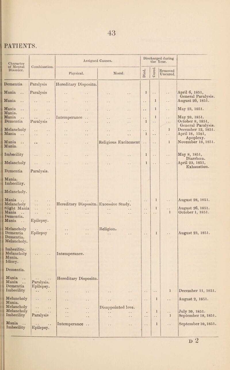 \ PATIENTS. Character of Mental 1 Disorder. 1 Combination, Assigned Causes, Discharged during the Year. Physical. Moral. pd CD Q 1 o Removed Uncured. 1 Dementia Mania .. Paralysis Paralysis Hereditary Dispositn. 1 April 6, 1851, General Paralysis. August 26, 1851. Mania i Mania i May 23, 1851. i Mania. Mania Intemperance .. i May 20, 1851. October 8, 1851, General Paralysis. December 12, 1851. Dementia Paralysis . . , „ 1 I Melancholy 1 i Mania , , , , , , 1 . • April 18, 1581, i Mania .. Religious Excitement 1 Apoplexy. November 18, 1851. : Mania. ( Imbecility 1 May 8, 1851, Diarrhoea. April 23, 1851, ; Melancholy 1 Dementia 1 Mania. - Imbecility. 5 Melancholy. i Mania Paralysis. i Exhaustion. August 28, 1851. Melancholy 1 Slight Mania Hereditary Dispositn. Excessive Study. i August 26, 1851. i Mania , , , , „ , , 1 October 1, 1851. i Dementia. Mania : Melancholy i Dementia Epilepsy. Epilepsy . . Religion, i August 23, 1851. : Dementia, i Melancholy. : Imbecility, j Melancholy i Mania. ■ Idiocy. : Dementia. : Mania .. > Mania i Dementia Imbecility Paralysis. Epilepsy. Intemperance. Hereditary Dispositn. 1 December 11, 1851. i Melancholy i August 2, 1851. i. Mania, j Melancholy [ Melancholy .. Disappointed love. i July 30, 1851, Imbecility Paralysis .. .. 1 September 18, 1851. Mania .. Epilepsy, Intemperance .. .. i September 10,1851. Imbeeility d 2