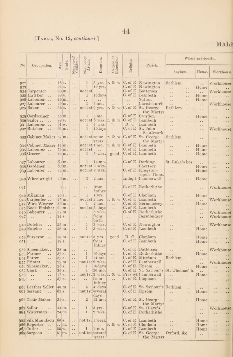 MALE No. Occupation. o5 State. O rH s s O • Cu O .2 «M fZ ° s a; *43 <p os o Parish. Where previously. CG <1 13 ss So £ a H a S>§ <D Asylum. Home. Workhouse. 922 18 s. 1 3 yrs. r. & w' C. of E. Newington Bethlem W'orkhouse 923 22 s. 1 10 yrs. C. of E. Newington Home 924 Carpenter .. 29 m. not 1st . . . . C. of E. Battersea , , W orkhouse 925 Hawker 28 s. 1 lOdays . . C. of E. Lambeth Home 926 Labourer .. 40 m. • . . . . . Sutton Home 927 Labourer .. 40 ra. 1 3 mo. • . . . Christchurch Workhouse 928 Baker 32 s. not 1st 9 yrs. r. & w. C. of E. St. George the Martyr Bethlem .. • * 929 Cordwainer 55 m. • 0 1 5 mo. . . C. of E. Croydon Home 930 Sailor .. 28 s. not 1st 6 wks. r. & w. C. of E. Lambeth 931 Labourer .. 6l w. 1 4 wks. . . R. C. Lambeth 932 Butcher 63 m. 1 l6days C. of E. St. John Southwark .. Workhouse 933 Cabinet Maker 57 m. not 1st some years r. & w. C. of E. St. George the Martyr Bethlem •• .. 934 Cabinet Maker 44 m. not 1st 1 mo. r. & w. C. of E. Lambeth • e « • Home 935 Labourer .. 70 m. not 1st , , C. of E. Lambeth .. Home 936 Grocer 44 m. 1 5 wks. good C. of E. Lambeth .. Home .. 937 Labourer .. 63 m. 1 14 mo. C. of E. Dorking St. Luke’s hos. 938 Gardener .. 62 m. not 1st 3 wks. . . Chertsey Home 939 Labourer .. 34 m. not 1st 2 wks. C. of E. Kingston- upon-Thms. Home .. 940 Wheelwright 46 m. 1 2 mo. Indept. Camberwell Home .. 941 8 from infncy C. of E. Rotherhithe Workhouse 942 Milkman .. 20 s. e * 1 4 yrs. C. of E. Clapham Home 943 Carpenter .. 45 m. not 1st 2 mo. r. & w. C. of E. Lambeth . . Workhouse 944 Wire Weaver 36 m. 1 2 mo. C, of E. Bermondsey Home 945 Book Finisher 28 ra. not 1st 5 days C. of E. Lambeth 946 Labourer .. 52 m. 1 3 wks. C.of E. Rotherhithe # m W orkhouse 947 24 s. from birth 3 wks. •• Bermondsey Workhouse 948 Butcher 35 m. 1 C.of E. Newington Workhouse 949 Butcher 58 m. 1 3 wks. C.of E. Lambeth Home .. 950 Surveyor .. 50 m. not 1st 3 yrs. good R. C. Clapham Home 951 18 s. * * from infncy C. of E. Lambeth Home .. 952 Shoemaker.. 38 ra. . . . . C. of E. Battersea Workhouse 953 Farmer 37 s. 1 lOdays C.of E. Rotherhithe Home 954 Porter 37 s. 1 14 mo. C.of E. Mitcham Bethlem 955 Printer 27 m. not 1st 2 wks. C. of E. Camberwell # # Workhouse 956 Shoemaker.. 26 s. 1 lOdays C. of E. Epsom .. Home 957 Clerk .. 30 s. 4 20 mo. C.of E. St. Saviour’s St. Thomas’ h. 958 • • • • 17 s. not 1st 2 wks. r. & w. Presbyt Camberwell Home 959 • • 37 s. • * from infncy C. of E. Clapham .. 960 Leather Seller 40 ra. 4 4 davs C. of E. St. Saviour’s Bethlem 961 Servant 63 s. not 1st several days C. of E. Epsom .. Home .. 962 Chair Maker 31 s. 2 12 mo. C.of E. St. George the Martyr St. Olave’s .. Home .. 963 Sailor 44 m. 1 3 yrs. C.of E. • • . . Workhouse 964 Waterman.. 24 m. 1 2 wks. C. of E. Rotherhithe .. .. 965 Silk Manufactr. 60 s. not 1st 1 week C.of E. Lambeth Home 966 Reporter .. . . m. . . r. & w. C. of E. Clapham Home • f> • • 967 Cutler 55 w. 1 1 mo. C. of E. Lambeth Home . . years the Martyr ..