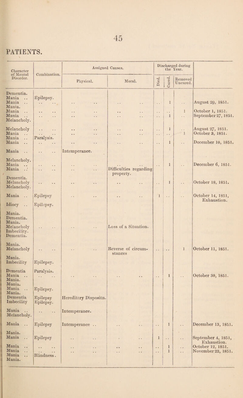PATIENTS. Character of Mental Disorder, Combination. Assigned Causes. Discharged during the Year. Physical. Moral. Died. Cured. Removed Uncured. Dementia. Mania Epilepsy. Mania Mania. . . . . 1 August 29, 1851. Mania ■ . • • . . , , • • . . . 1 October 1, 1851. September 27, 1851. Mania Melancholy. * • • • 1 Melancholy • • • • .. 1 August 27, 1851. Mania Mania Paralysis. • * .. 1 October 3, 1851. Mania Mania • • . . Intemperance. 1 December 10, 1851. Melancholy. December 6, 1851. Mania Mania ..’ Dementia. .. Difficulties regarding property. 1 Melancholy Melancholy. . . • * • * 1 October 18, 1851. Mania .. Idiocy Mania. Dementia. Mania. Melancholy Imbecility. Dementia. Epilepsy Epilepsy. Loss of a Situation. 1 ' * ' October 14, 1851, Exhaustion. Mania. Melancholy Mania. Imbecility Dementia Epilepsy. Paralysis. Reverse of circum¬ stances 1 October 11, 1851. Mania Mania. Mania. Mania Mania. Dementia Imbecility Mania Melancholy. Epilepsy. Epilepsy Epilepsy. Hereditary Dispositn. Intemperance. • • 1 October 30, 1851. Mania .. Epilepsy Intemperance .. .. 1 December 13, 1851. Mania. Mania .. Epilepsy .. 1 September 4, 1851, Exhaustion. Mania • • • • • • . , • B • * , , 1 October 12, 1851. Mania Mania. Blindness.
