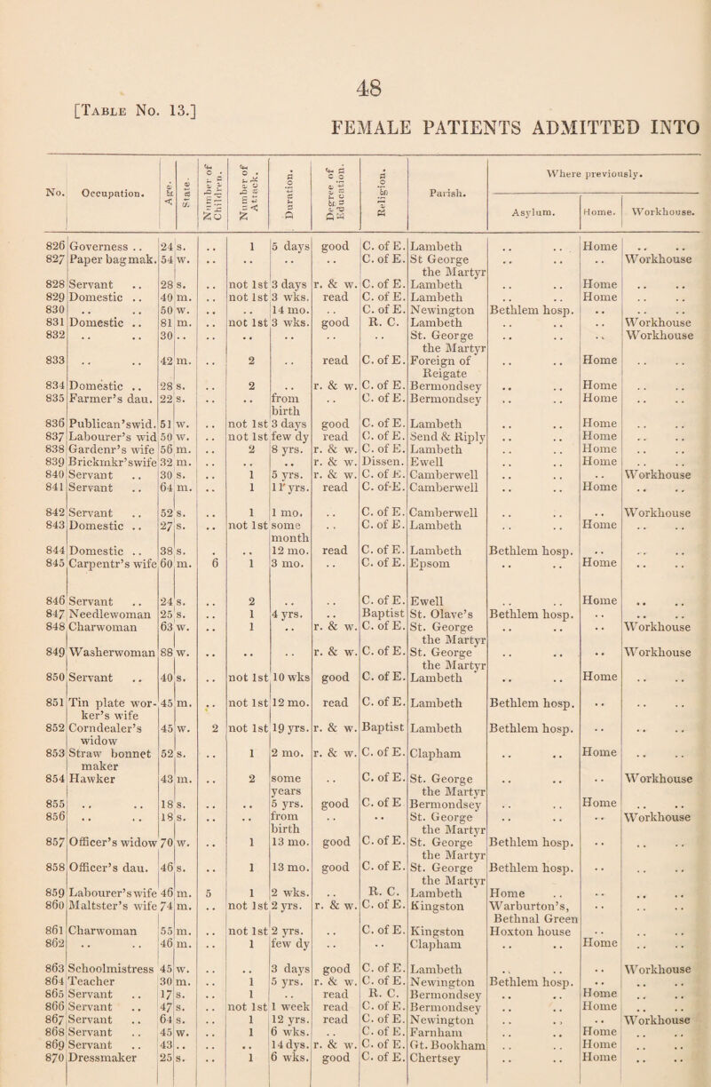 [Table No. 13.] FEMALE PATIENTS ADMITTED INTO No. Occupation. oi> O • z ? 4-i O • a. 4 a 0 <4h C .° O' t? O a; Ph Palish. Where previously. 1 i 1 < c 'S L r IS s h a t-i Q & 4 bL 2 a. rO Asylum. Home. Workhouse. 826 Governess .. 24 s. 1 5 days good C. of E. Lambeth Home 82 7 Paper bagmak. 54 w. • • C. of E. St George the Martyr . . Workhouse 828 Servant 28 s. not 1st 3 days r. & w. C. of E. Lambeth , , . . Home . • • • 829 Domestic .. 40 m. not 1st 3 wits. read C. of E. Lambeth • • • t Home . « • • 830 « • • • 50 w. . . 14 mo. C.ofE. Newington Bethlem hosp. . . . . 831 Domestic .. 81 m. not 1st 3 wks. good R. C. Lambeth . , W orkhouse 832 .. 30 • • • • St. George the Martyr .. Workhouse 833 Domestic .. 42 m. 2 read C.ofE. Foreign of Reigate .. Home .. 834 28 s. 2 . . r. & w. C.ofE. Bermondsey • • . • Home • • . . 835 Farmer’s dau. 22 s. from birth 3 days C. of E. Bermondsey Home .. 836 Publican’swid. 51 w. not 1st good C. of E. Lambeth Home 837 Labourer’s wid 50 W. not 1st few dy read C.ofE. Send & Riply • • , , Home 838 Gardenr’s wife 56 m. 2 8 yrs. r. & w. C.ofE. Lambeth • • , , Home • • . , 839 Brickmkr’swife 32 m. .. r. & w. Dissen. Ewell • • • • Home , , , , 840 Servant 30 s. 1 5 yrs. r. & w. C. of E. Camberwell • • • • • * Workhouse 841 Servant 64 m. 1 ll'yrs. read C. of-E. Camberwell .. Home .. 842 Servant 52 s. 1 1 mo. C.ofE. Camberwell Workhouse 843 Domestic .. 27 s. not 1st some month C.ofE. Lambeth .. Home .. 844 Domestic .. 38 s. , , 12 mo. read C.ofE. Lambeth Bethlem hosp. • . ... , , 845 Carpentr’s wife 60 m. 6 1 3 mo. C. of E. Epsom .. Home .. 846 Servant 24 s. 2 C. of E. Ewell Home • • • • 847 Needlewoman 25 s. , , 1 4 yrs. . . Baptist St. Olave’s Bethlem hosp. . . • • , . 848 Charwoman 63 w. 1 • • r. & w. C. of E. St. George the Martyr .. • ' Workhouse 849 W asherwoman 88 w. • • * * * * r. & w. C. of E. St. George the Martyr .. • • Workhouse 850 Servant 40 s. • • not 1st 10 wks good C. of E. Lambeth .. Home .. 851 Tin plate wor¬ ker’s wife 45 m. not 1st 12 mo. read C. of E. Lambeth Bethlem hosp. • • .. 852 Corndealer’s widow 45 w. 2 not 1st 19 yrs. r. & w. Baptist Lambeth Bethlem hosp. • * .. 853 Straw bonnet maker 52 s. 1 2 mo. r. & w. C. of E. Clapham .. Home .. 854 Hawker 43 m. 2 some years C. of E. St. George the Martyr .. Home Workhouse 855 . . . . 18 s. . « • « 5 yrs. good C. of E Bermondsey . . 856 • * 18 s. • • • « from birth * * • * St. George the Martyr • • • * Workhouse 857 Officer’s widow 70 w. • • 1 13 mo. good C. of E. St. George the Martyr Bethlem hosp. • * .. 858 Officer’s dau. 46 s. • • 1 13 mo. good C. of E. St. George the Martyr Bethlem hosp. • * .. 859 Labourer’s wife 46 m. 5 1 2 wks. , . R. C. Lambeth Home . . 860 Maltster’s wife 74 m. not 1st 2 yrs. r. & w. C. of E. Kingston Warburton’s, Bethnal Green .. 861 Charwoman 55 m. , . not 1st 2 yrs. , . C. of E. Kingston Hoxton house . , 862 .. 46 m. 1 few dy Clapham .. Home .. 863 Schoolmistress 45 w. .. 3 days good C. of E. Lambeth . , Workhouse 864 Teacher 30 m. . . 1 5 yrs. r. & w. C.ofE. Newington Bethlem hosp. • • • • • • 865 Servant i; s. . , 1 . , read R. C. Bermondsey • • • • Home • « • • 866 Servant 47 s. , • not 1st 1 week read C.ofE. Bermondsey • • • • Home • • • • 867 Servant 64 s. . . 1 12 yrs. read C. of E. N ewington • • • i • • Workhouse 868 Servant 45 w. . . 1 6 wks. C. of E. Farnham Home • • 869 Servant 43 , # , , 14 dys. r. & w. C. of E. Gt. Bookham Home 870 Dressmaker 25 s. 1 6 wks. good C. of E. Chertsey Home • *