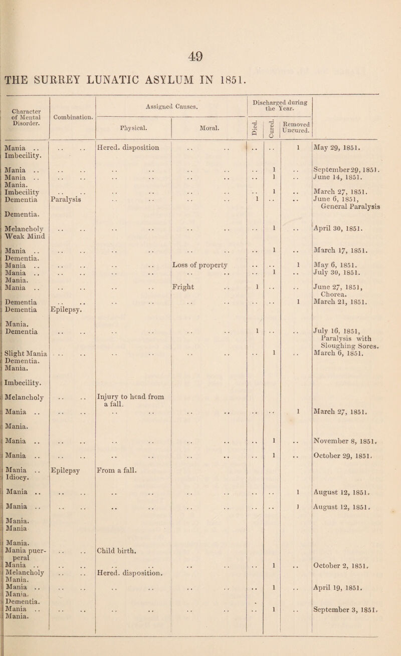 THE SURREY LUNATIC ASYLUM IN 1851. Character of Mental Disorder. Combination. Assigned Causes. Discharged during the Year. Physical. Moral. Died. Cured. Removed Uncured. Mania .. Imbecility. .. Hered. disposition .. 1 May 29, 1851. Mania .. .. . , . . 1 , . September 29, 1851. Mania .. Mania. • • . . • • * * 1 June 14, 1851. Imbecility . . . . . . 1 • . March 27, 1851. Dementia Dementia. Paralysis 1 June 6, 1851, General Paralysis Melancholy Weak Mind .. .. 1 April 30, 1851. Mania .. Dementia. .. .. 1 •• March 17, 1851. M ania .. . . Loss of property . . . . 1 May 6, 1851. Mania .. Mania. - . . • * 1 * * July 30, 1851. Mania .. .. Fright 1 June 27, 1851, Chorea. Dementia Dementia Mania. Epilepsy. 1 March 21, 1851. Dementia * * * * .. 1 * * July 16, 1851, Paralysis with Sloughing Sores. Slight Mania Dementia. Mania. Imbecility. Melancholy Injury to head from a fall. 1 March 6, 1851. Mania .. Mania.  1 March 27, 1851. Mania .. • • • • • ‘ 1 -• November 8, 1851, Mania .. Mania .. Idiocy. Epilepsy From a fall. . . • • * * 1 * 0 October 29, 1851. Mania .. .. .. .. 1 August 12, 1851. i Mania .. i Mania, i Mania ! Mania. Mania puer¬ peral Child birth. J August 12, 1851. Mania .. Melancholy i Mania. . . * • Hered. disposition. • • * * * * 1 * * October 2, 1851. Mania .. Mania, I Dementia. ’ * . . . . * * I ’ * April 19, 1851. i Mania . Mania. 1 September 3, 1851,