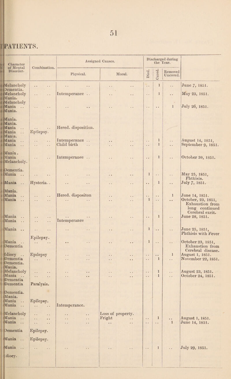 1 Character of Mental Disorder. Combination. Assigned Causes. Discharged during the Year. Physical. Moral. rd 0) 3 1 ^ 1 d) 3 o Removed Uncured. (Melancholy ►^Dementia. .. • » .. i June 7, 1851. (Melancholy 1 Mania. jjMelancholy * * * * Intemperance .. . . • • i * * May 23, 1851. : Mania .. i Mania. r Mania, i Vlania. rMania .. i Mania I Mania. Epilepsy. Hered. disposition. 1 July 26, 1851. iMania .. Intemperance .. • • . . i August 14, 1851, i Mania .. Child birth .. i September 9, 1851. i Mania. | Mania 1 Melancholy. . . Intemperanee .. • * * * i * * October 30, 1851. :> Dementia. (Mania .. .. . . .. 1 May 25, 1851, Phthisis. i Mania .. Hysteria.. .. »• i July 7, 1851. (Mania. i Mania .. . . Hered. dispositon . . , . .. 1 June 14, 1851. ' Mania .. 1 October, 23, 1851, Exhaustion from long continued Cerebral excit. ; Mania .. : Mania . . Intemperance * * i June 28, 1851. !j Mania .. Epilepsy. .. 1 • • June 25, 1851, Phthisis with Fever ! Mania . . Dementia • • • •  1 October 23, 1851, Exhaustion from Cerebral disease. Idiocy .. Epilepsy . . . . . . .. 1 August 1, 1851. Dementia : Dementia. Mania. * * * * .. * * * i November 22, 1851. i Melancholy . . . , . . . . . . i August 23, 1851. Mania Dementia Dementia Dementia. ; Mania, j Mania .. Mania .. Melancholy Paralysis. Epilepsy. Intemperance. Loss of property. i October 24, 1851. Mania .. .. .. Fright . . i • . August 1, 1851. Vlania .. i 1 Dementia i Mania .. Epilepsy. Epilepsy. 1 June 14, 1851. i Mania .. ] idiocy. i 1 July 29, 1851.