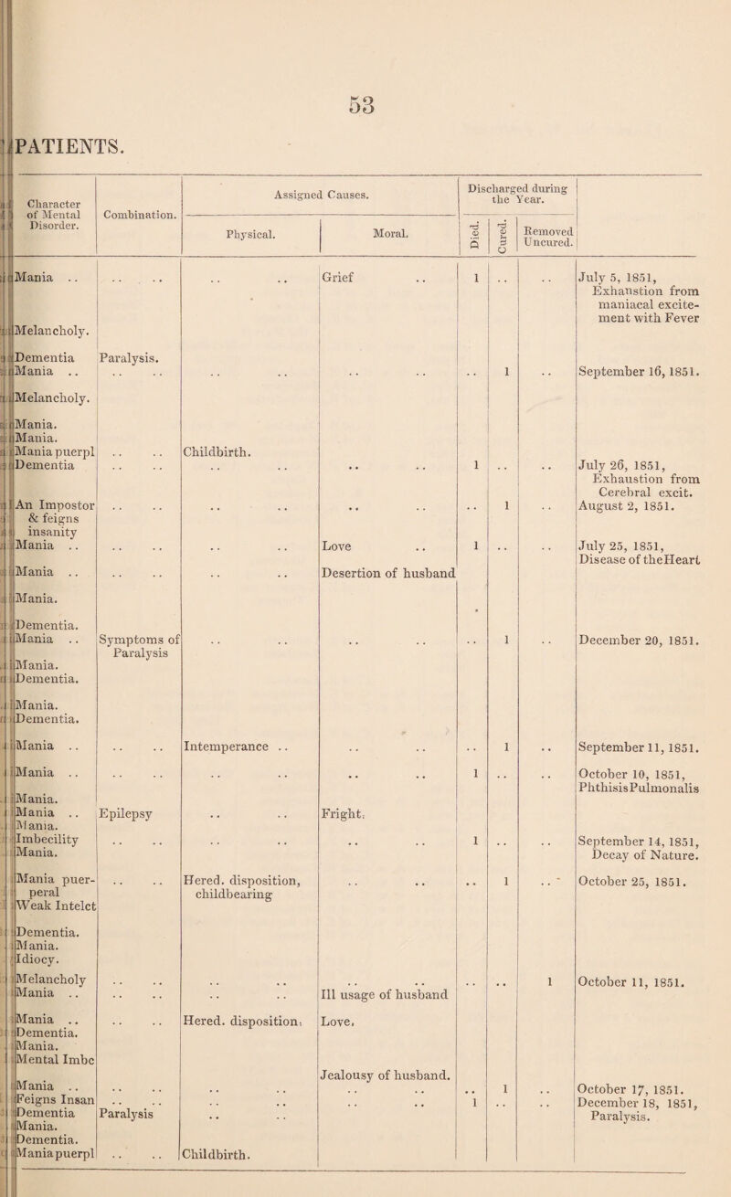 Character of Mental Disorder. Combination. Assigned Causes. Discharged during the Year. Physical. Moral. Died. Cured. Removed Uncured. | • • . • • • Grief 1 July 5, 1851, Exhaustion from maniacal excite¬ ment with Fever Paralysis. * * September 16,1851. .. Childbirth. • * 1 1 July 26, 1851, Exhaustion from Cerebral excit. August 2, 1851. .. • * Love Desertion of husband 1 * * July 25, 1851, Disease of theHeart Symptoms of Paralysis .. .. 1 December 20, 1851. Intemperance .. *■ > 1 September 11, 1851. .. .. • * 1 October 10, 1851, Phthisis Pulmonalis Epilepsy .. Fright.- .. .. 1 September 14, 1851, Decay of Nature. Hered. disposition, childbearing . . 1 October 25, 1851. .. .. Ill usage of husband • • 1 October 11, 1851. .. Hered. disposition, Love. Paralysis .. Jealousy of husband. 1 1 October 17, 1851. December 18, 1851, Paralysis. Childbirth. si Mania Melancholy. ■3 ^Dementia Mania .. Melancholy. tjMania. i Mania, fi s Mania puerpl ;' Dementia slAn Impostor & feigns insanity .Mania .. i s .it Mania Mania. i Dementia. | Mania «Mania. ) Dementia. i Mania. i Dementia. i Mania Mania t Mania, i Mania i Mama. Imbecility Mania. Mania puer¬ peral reak Ii Dementia. Mania. ; Idiocy. Melancholy I Mania i Mania Dementia | Mania. Mental Imbc j Mania Feigns Insan ementia ania ementia dania puerpl