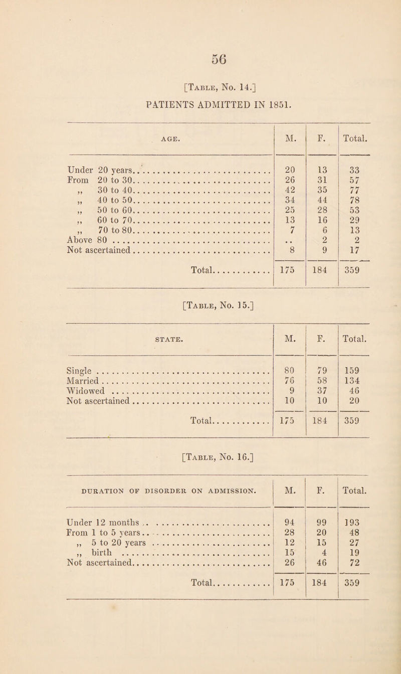 [Table, No. 14.] PATIENTS ADMITTED IN 1851. AGE. M. F. Total. Under 20 years..... 20 13 33 From 20 to 30..... 26 31 57 ,, 30 to 40... 42 35 77 ,, 40 to 50...... 34 44 78 ,, 50 to 60..... 25 28 53 ,, 60 to 70. 13 16 29 „ 70 to 80... 7 6 13 Above 80..... 2 2 Not ascertained.. 8 9 17 Total.. 175 184 359 [Table, No. 15.] STATE. Single ....... Married. Widowed .... Not ascertained Total M. F. Total. 80 79 159 76 58 134 9 37 46 10 10 20 175 184 359 [Table, No. 16.] DURATION OF DISORDER ON ADMISSION. M. F. Total. Under 12 months .. 94 99 193 From 1 to 5 years.. . 28 20 48 ,, 5 to 20 years . 12 15 27 ,, birth ... 15 4 19 Not ascertained. 26 46 72 Total. 175 184 359