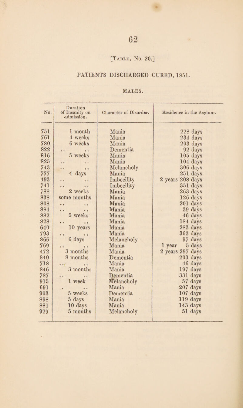 751 761 780 822 816 825 743 777 493 741 788 838 808 884 882 828 640 793 866 769 472 840 718 846 787 915 691 903 898 881 62 [Table, No. 20.] PATIENTS DISCHARGED CURED, 1851. MALES. Duration admission. 1 month Mania 228 days 4 weeks Mania 234 days 6 weeks Mania 203 days • • • • Dementia 92 days 5 weeks Mania 105 days • * « • Mania 104 days • • • « Melancholy 306 days 4 days Mania 251 days • « • • Imbecility 2 years 208 days • • • • Imbecility 351 days 2 weeks Mania 263 days some months Mania 126 days » * • e Mania 201 days « » • e Mania 39 days 5 weeks Mania 46 days • • « • Mania 184 days 10 years Mania 283 days • c • • Mania 363 days 6 days Melancholy 97 days • « • • Mania 1 year 5 days 3 months Mania 2 years 297 days 8 months Dementia 203 days • •» • • Mania 46 days 3 months Mania 197 days • • O 0 Dementia 331 days 1 week Melancholy 57 days . t • • Mania 207 days 5 weeks Dementia 107 days 5 days Mania 119 days 10 days Mania 143 days