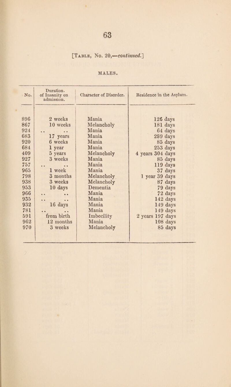 [Table, No. 20,—continued.'] MALES. No. Duration, of Insanity on admission. 896 2 weeks 867 10 weeks 924 • • • • 683 17 years 920 6 weeks 684 1 year 409 5 years 927 3 weeks 757 • a • « 965 1 week 798 3 months 938 3 weeks 953 10 days 966 • • • 9 935 • a » i 932 16 days 781 • • • • 591 from birth 962 12 months Character of Disorder. Mania Melancholy Mania Mania Mania Mania Melancholy Mania Mania Mania Melancholy Melancholy Dementia Mania Mania Mania Mania Imbecility Mania Residence in the Asylum. 126 days 181 days 64 days 289 days 85 days 253 days 4 years 304 days 85 days 119 davs ¥ 37 days 1 year 39 days 87 days 79 days 72 days 142 days 149 days 149 days 2 years 197 days 108 days