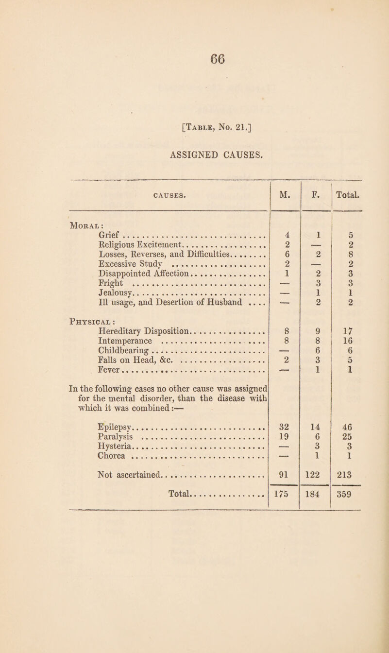 [Table, No. 21.] ASSIGNED CAUSES. CAUSES. Moral : Grief. Religious Excitement. Losses, Reverses, and Difficulties. Excessive Study ... Disappointed Affection. Fright . Jealousy. Ill usage, and Desertion of Husband .... Physical : Hereditary Disposition. Intemperance . Childbearing. Falls on Head, &c. Fever. In the following cases no other cause was assigned for the mental disorder, than the disease with which it was combined :*— Epilepsy. Paralysis . Hysteria. Chorea . Not ascertained. M. F. Total. 4 1 5 2 — 2 6 2 8 2 — 2 1 2 3 — 3 3 — 1 1 -- 2 2 8 9 17 8 8 16 — 6 6 2 3 5 1 I 32 14 46 19 6 25 — 3 3 —■ 1 1 91 122 213 175 184 359 Total