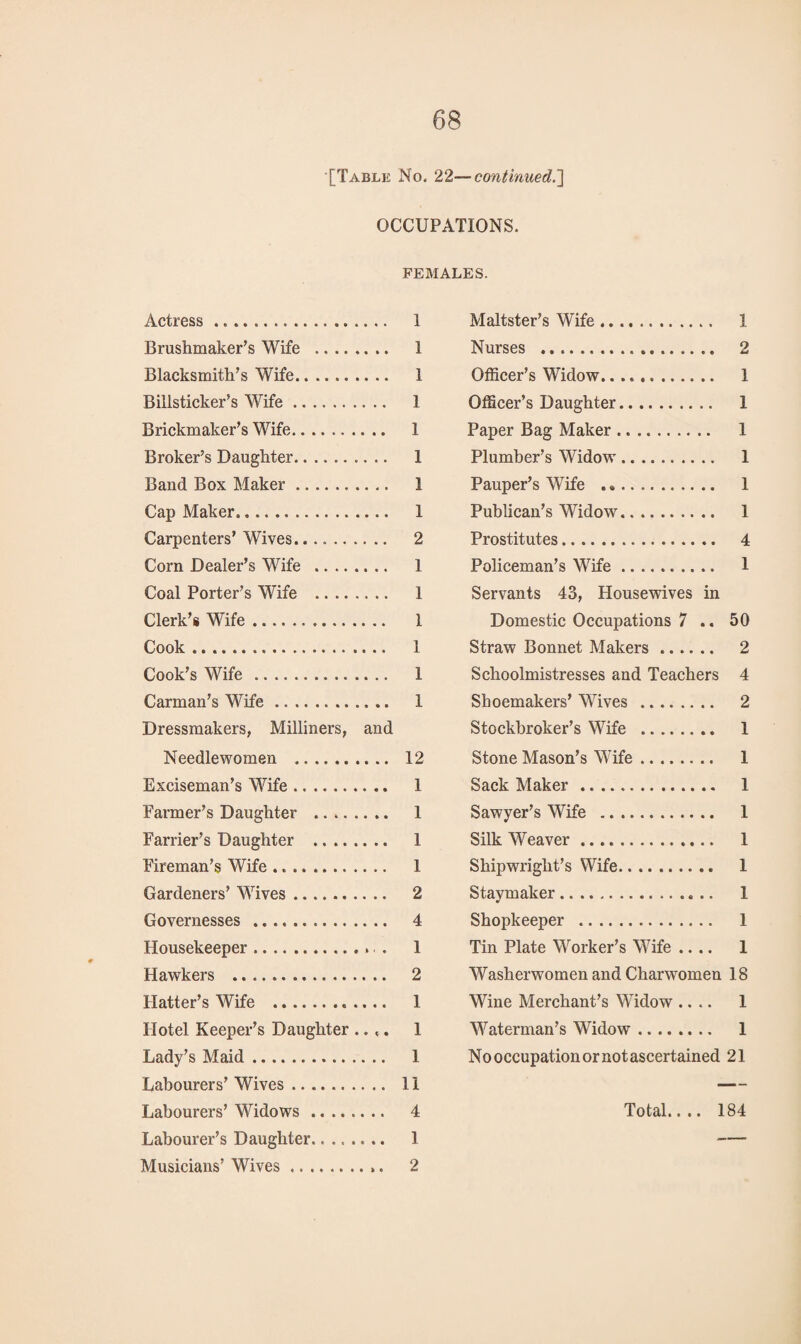 [Table No. 22—continued.'] OCCUPATIONS. FEMALES. Actress. 1 Brushmaker’s Wife . 1 Blacksmith’s Wife. 1 Billsticker’s Wife. 1 Brickmaker’s Wife. 1 Broker’s Daughter. 1 Band Box Maker. 1 Cap Maker.. 1 Carpenters’ Wives. 2 Corn Dealer’s Wife . 1 Coal Porter’s Wife . 1 Clerk’s Wife. 1 Cook. 1 Cook’s Wife . 1 Carman’s Wife. 1 Dressmakers, Milliners, and Needlewomen . 12 Exciseman’s Wife. 1 Farmer’s Daughter . 1 Farrier’s Daughter . 1 Fireman’s Wife. 1 Gardeners’ Wives. 2 Governesses . 4 Housekeeper.. . 1 Hawkers . 2 Hatter’s Wife . 1 Hotel Keeper’s Daughter .... 1 Lady’s Maid. 1 Labourers’ Wives. 11 Labourers’ Widows. 4 Labourer’s Daughter. 1 Musicians’ Wives. 2 Maltster’s Wife. 1 Nurses . 2 Officer’s Widow. 1 Officer’s Daughter. 1 Paper Bag Maker. 1 Plumber’s Widow'. 1 Pauper’s Wife .. 1 Publican’s Widow. 1 Prostitutes. 4 Policeman’s Wife. 1 Servants 43, Housewives in Domestic Occupations 7 .. 50 Straw Bonnet Makers. 2 Schoolmistresses and Teachers 4 Shoemakers’ Wives . 2 Stockbroker’s Wife . 1 Stone Mason’s Wife. 1 Sack Maker. 1 Sawyer’s Wife . 1 Silk Weaver. 1 Shipwright’s Wife. 1 Staymaker. 1 Shopkeeper . 1 Tin Plate Worker’s Wife .... 1 Washerwomen and Charwomen 18 Wine Merchant’s Widow .... 1 Waterman’s Widow. 1 No occupation or not ascertained 21 Total.... 184