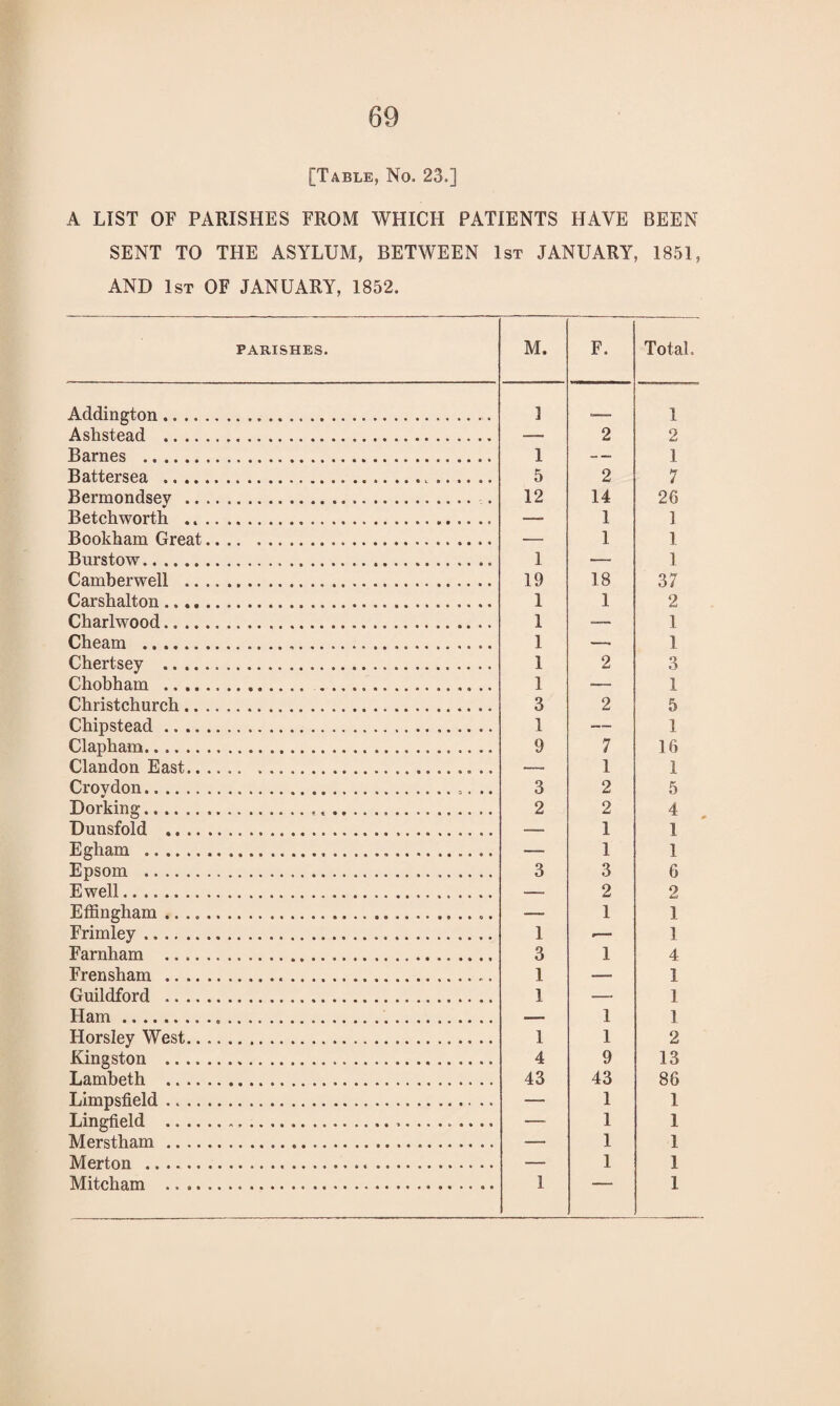 [Table, No, 23.] A LIST OF PARISHES FROM WHICH PATIENTS HAVE BEEN SENT TO THE ASYLUM, BETWEEN 1st JANUARY, 1851, AND 1st OF JANUARY, 1852. PARISHES. M. F. Total. Addington.. 3 1 Ashstead . 2 2 Barnes . 1 1 Battersea .... 5 2 7 Bermondsey . . 12 14 26 Betch worth .... — 1 1 Bookham Great. 1 1 Burstow. 1 1 Camberwell .... 19 18 37 Carshalton. 1 1 2 Charlwood..... 1 1 Cheam ...... 1 __ 1 Chertsey ... 1 2 3 Chobham . 1 1 Christchurch. 3 2 5 Chipstead. 1 ___ 1 Clapham. 9 7 16 Clandon East.... 1 1 Crovdon. 3 2 5 Dorking... 2 2 4 Dunsfold . 1 1 Egliam . 1 1 Epsom ... 3 3 6 Ewell. 2 2 Effingham... 1 ] Frimley. ] 1 4 Farnham .. 3 1 Frensham ... 1 I Guildford .... 1 _ 1 Ham.... 1 1 Horsley West. 1 1 2 Kingston . 4 9 13 Lambeth . 43 43 86 Limpsfield. 1 ] Lingfield .. 1 ] Merstham. 1 ] Mfirtnn .... 1 1 TVTitf'hnm ... 1 1