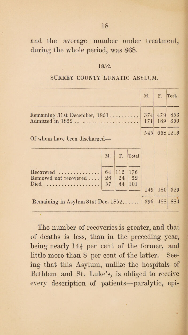 and the average number nnder treatment, during the whole period, was 868. 1852. SURREY COUNTY LUNATIC ASYLUM. M. F. Toal. Remaining 31st December, 1851 .. 374 479 853 Admitted in 1852 .. . 171 189 360 545 668 1213 Of whom have been discharged— M. F. Total. Recovered .. 64 112 176 Removed not recovered .... 28 24 52 Died . 57 44 101 149 180 329 Remaining in Asylum 31st Dec. 1852.. 396 488 1 00 00 The number of recoveries is greater, and that of deaths is less, than in the preceding year, being nearly 14J per cent of the former, and little more than 8 per cent of the latter. See¬ ing that this Asylum, unlike the hospitals of Bethlem and St. Luke’s, is obliged to receive every description of patients—paralytic, epi-