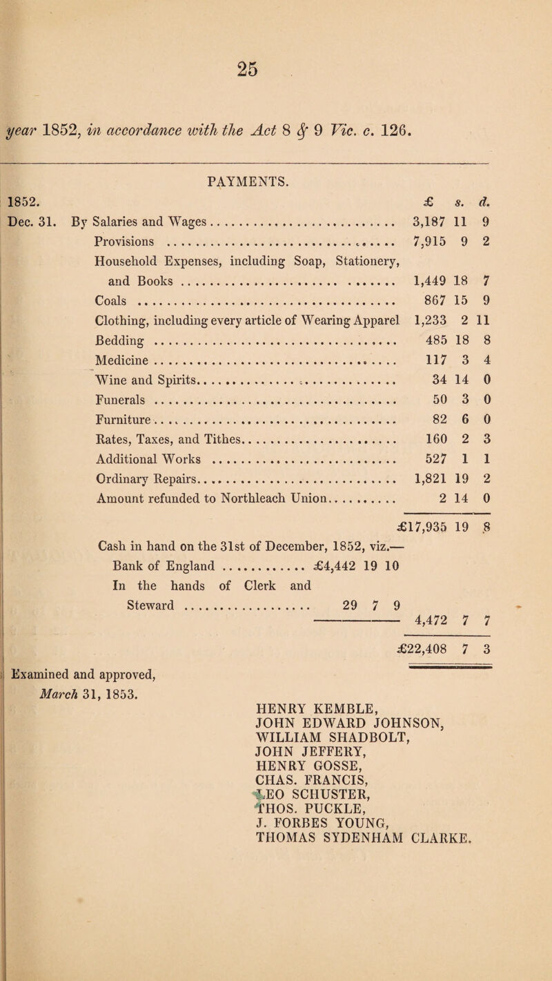 year 1852, in accordance ivith the Act 8 Sf 9 Vic. c. 126. 1852. Dec. 31. PAYMENTS. By Salaries and Wages. Provisions .,.. .. Household Expenses, including Soap, Stationery, and Books... Coals . Clothing, including every article of Wearing Apparel Bedding .. Medicine. Wine and Spirits... Funerals . Furniture. Rates, Taxes, and Tithes. Additional Works ... Ordinary Repairs. Amount refunded to Northleach Union. £17,935 19 Cash in hand on the 31st of December, 1852, viz.— Bank of England. £4,442 19 10 In the hands of Clerk and £ s. d. 3,187 11 9 7,915 9 2 1,449 18 7 867 15 9 1,233 2 11 485 18 8 117 3 4 34 14 0 50 3 0 82 6 0 160 2 3 527 1 1 1,821 19 2 2 14 0 8 Steward . 29 7 9 - 4,472 7 7 £22,408 7 3 Examined and approved, March 31, 1853. HENRY KEMBLE, JOHN EDWARD JOHNSON, WILLIAM SHADBOLT, JOHN JEFFERY, HENRY GOSSE, CHAS. FRANCIS, LEO SCHUSTER, THOS. PUCKLE, J. FORBES YOUNG, THOMAS SYDENHAM CLARKE.