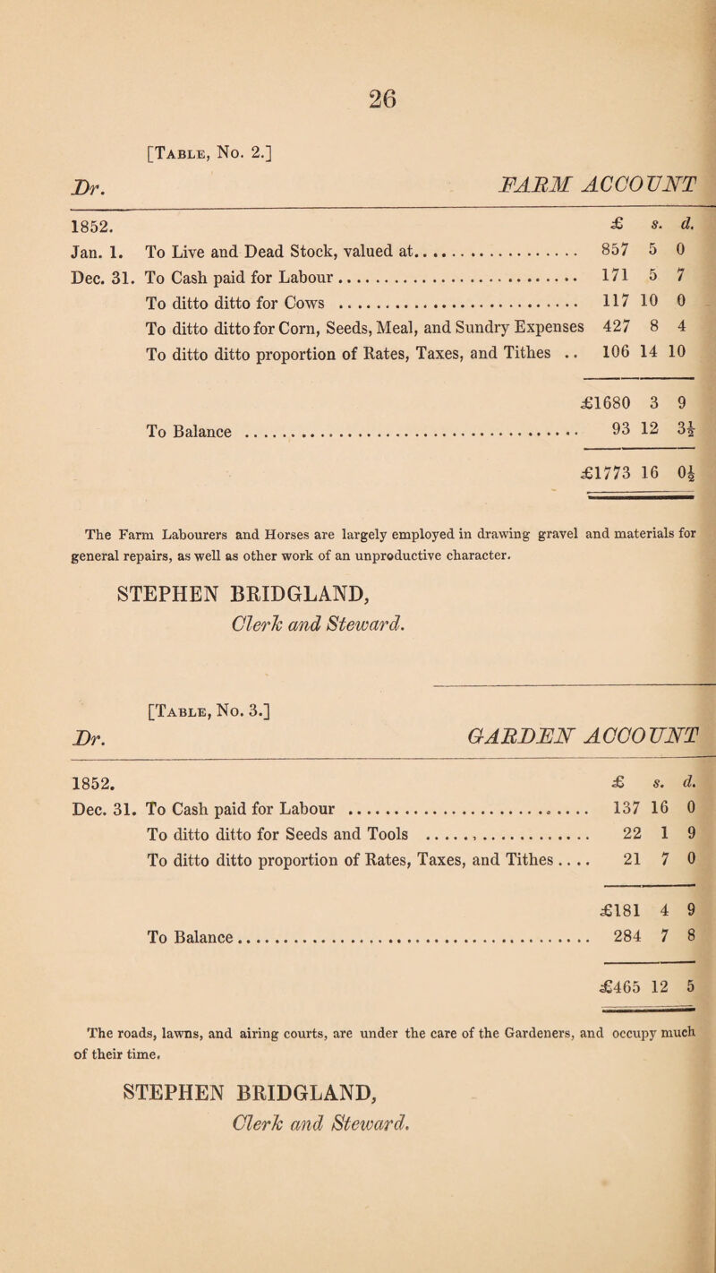 [Table, No. 2.] Dr. FARM ACCO VNT 1852. £ S' d. Jan. 1. To Live and Dead Stock, valued at.. .. 857 5 0 Dec. 31. To Cash paid for Labour. 171 5 7 To ditto ditto for Cows . 117 10 0 To ditto ditto for Corn, Seeds, Meal, and Sundry Expenses 427 8 4 To ditto ditto proportion of Rates, Taxes, and Tithes .. 106 14 10 £1680 3 9 Tn Ralanpp . . 93 12 £1773 16 0* The Farm Labourers and Horses are largely employed in drawing gravel and materials for general repairs, as well as other work of an unproductive character. STEPHEN BRIDGLAND, Cleric and Steward. [Table, No. 3.] Dr. GARDEN ACCOUNT 1852. £ s. d. Dec. 31. To Cash paid for Labour . 137 16 0 To ditto ditto for Seeds and Tools . 22 1 9 To ditto ditto proportion of Rates, Taxes, and Tithes.... 21 7 0 £181 4 9 To Balance. 284 7 8 £465 12 5 The roads, lawns, and airing courts, are under the care of the Gardeners, and occupy much of their time. STEPHEN BRIDGLAND, Cleric and Steward.
