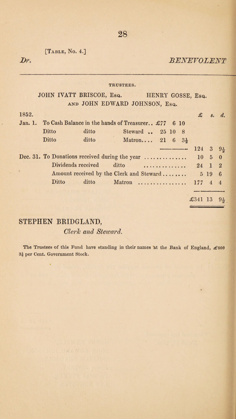 [Table, No. 4.] Dr. BENEVOLENT TRUSTEES. JOHN IVATT BRISCOE, Esq. HENRY GOSSE, Esq. and JOHN EDWARD JOHNSON, Esq. 1852. £ s. d. Jan. 1. To Cash Balance in the hands of Treasurer.. £77 6 10 Ditto ditto Steward .. 25 10 8 Ditto ditto Matron.... 21 6 3£ - 124 3 9£ Dec. 31. To Donations received during the year . 10 5 0 Dividends received ditto . 24 1 2 Amount received by the Clerk and Steward. 519 6 Ditto ditto Matron . 177 4 4 £341 13 9i STEPHEN BRIDGLAND, Clerk and Steward. The Trustees of this Fund have standing in their names fit the Bank of England, ^800 per Cent. Government Stock.