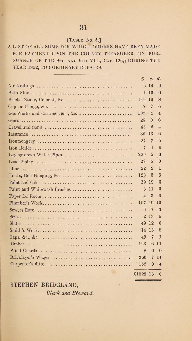 [Table, No. 5.] A LIST OF ALL SUMS FOR WHICH ORDERS HAVE BEEN MADE FOR PAYMENT UPON THE COUNTY TREASURER, (IN PUR¬ SUANCE OF THE 8th and 9th VIC., Cap. 126,) DURING THE YEAR 1852, FOR ORDINARY REPAIRS. £ s. d. Air Gratings . 2 14 9 Bath Stone. 7 13 10 Bricks, Stone, Cement, &c. 149 19 8 Copper Flange, &c. 2 7 6 Gas Works and Castings, &c., &c... 197 4 4 Glass. 25 0 8 Gravel and Sand. 45 6 4 Insurance . 30 13 6 Ironmongery. 27 7 5 Iron Roller. 7 1 6 Laying down Water Pipes. 229 5 0 Lead Piping . 28 5 0 Lime ... 22 2 1 Locks, Bell Hanging, &c. 128 5 5 Paint and Oils . 39 19 6 Paint and Whitewash Brushes. 3 11 0 Paper for Room. 4 3 6 Plumber’s Work. 107 19 10 Sewrers Rate . 3 17 3 Size. 2 17 6 Slates. 49 12 0 Smith’s Work... 14 13 8 Taps, &o., &c. 49 7 7 Timber .. 123 6 II Wind Guards. 8 0 0 Bricklayer’s Wages . 366 7 11 Carpenter’s ditto . 152 9 4 £1829 13 0 STEPHEN BRIDGLAND, _