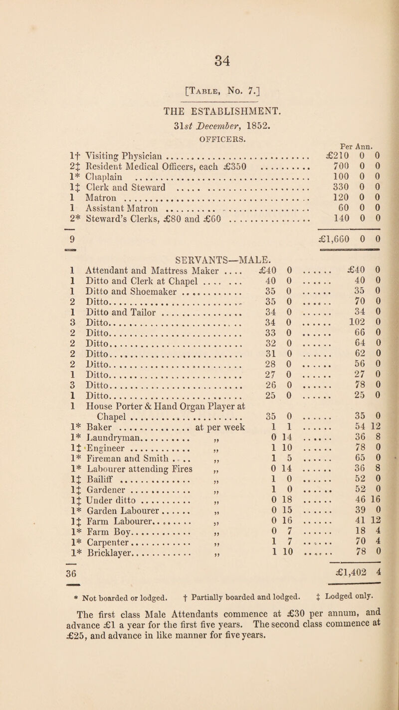 [Table, No. 7.] THE ESTABLISHMENT. 31^^ December, 1852. OFFICERS. If Visiting Physician. 2% Resident Medical Officers, each £350 1* Chaplain If Clerk and Steward .. 1 Matron ... 1 Assistant Matron . 2* Steward’s Clerks, £80 and £60 .. .. Per Ann. £210 0 0 700 0 0 100 0 0 330 0 0 120 0 0 60 0 0 140 0 0 £1,660 0 0 SERVANTS—MALE 1 Attendant and Mattress Maker .... 1 Ditto and Clerk at Chapel. 1 Ditto and Shoemaker .. 2 Ditto. 1 Ditto and Tailor. 3 Ditto. 2 Ditto. 2 Ditto. 2 Ditto.. 2 Ditto... 1 Ditto. 3 Ditto. 1 Ditto. I House Porter & Hand Organ Player at Chapel. 1* Baker . at per week 1* Laundryman. ,, n Engineer. ,, 1* Fireman and Smith . .. ,, 1* II ■*-+ 11 A 4- It Under ditto Labourer attending Fires Bailiff . Gardener. 1* 1 + Garden Labourer Farm Labourer.. 1* Farm Boy. 1* Carpenter. 1* Bricklayer. ) y £40 0 .. .. .. £40 0 40 0 .. .. 40 0 35 0 .. .. 35 0 35 0 .. .< 70 0 34 0 .. .. 34 0 34 0 .... 102 0 33 0 .... 66 0 32 0 .. .. 64 0 31 0 .. .. 62 0 28 0 .... 56 0 27 0 .. .. 27 0 26 0 .. .. 78 0 25 0 .. .. 25 0 35 0 .. .. 35 0 1 1 .... 54 12 0 14 .... 36 8 1 10 .... 78 0 1 5 .... 65 0 0 14 .... 36 8 1 0 .. .. 52 0 1 0 .. .. 52 0 0 18 .... 46 16 0 15 .... 39 0 0 16 .... 41 12 0 7 .. .. 18 4 1 7 .... 70 4 1 10 .... 78 0 36 £1,402 4 * Not boarded or lodged. f Partially boarded and lodged. t Lodged only. The first class Male Attendants commence at £30 per annum, and advance £1 a year for the first five years. The second class commence at £25, and advance in like manner for five years.