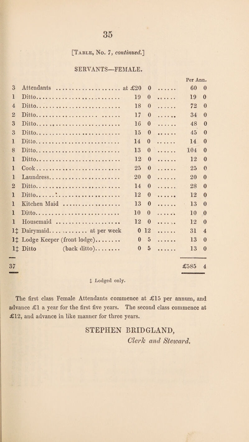 [Table, No. 7, continued.'] SERVANTS—FEMALE. 3 Attendants ...at £20 0 . 1 Ditto... .. *. 19 0 . 4 Ditto.... 18 0 . 2 Ditto. 17 0 . 3 Ditto. 16 0 . 3 Ditto. 15 0 . 1 Ditto. 14 0 . 8 Ditto.... 13 0 . 1 Ditto. 12 0 . 1 Cook. 25 0 . 1 Laundress. 20 0 . 2 Ditto. 14 0 . 1 Ditto.*.... 12 0 . 1 Kitchen Maid . 13 0 . 1 Ditto. 10 0 1 Housemaid . 12 0 . 1J Dairymaid.... ^.at per week 0 12 1J Lodge Keeper (front lodge). 0 5 . 1{ Ditto (back ditto). 0 5 . Per Ann. 60 0 19 0 72 0 34 0 48 0 45 0 14 0 104 0 12 0 25 0 20 0 28 0 12 0 13 0 10 0 12 0 31 4 13 0 13 0 37 £585 4 £ Lodged only. The first class Female Attendants commence at £15 per annum, and advance £1 a year for the first five years. The second class commence at £12, and advance in like manner for three years. STEPHEN BRIDGLAND,