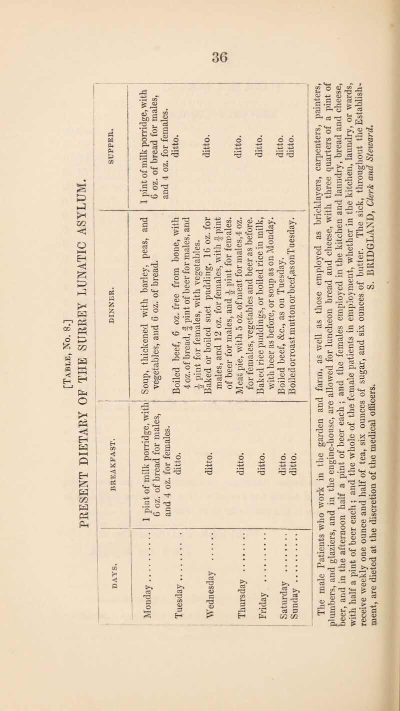 [Table, No. 8.] PRESENT DIETARY OF THE SURREY LUNATIC ASYLUM 3 3 Pm 1= co 3 3 £ £ M 3 H co 3 3 ■<1 3 3 « w !» *5 3 rS co £ ,2 £aJ *3 . cd v-1 ft <d rH o d sh *+-* ag • o ^ o Pj 2 « ^ ^ d s-i Sh eg -O ip m- *« aS cd eg ’3 pQ - g o -4-> -4-3 • rH aS O 2-2 -4-2 as o o -4-2 -424 +2 -1-2 as as '+2 o DA N P q aS § Td £ cd 00 cd O) cd eg eg s-r <4H O N O eD Td Cd Cf? CD 3 cd § 2 m j-i cd r& £ aS <u S3 03 o r3 HH • —4 £ aT 3 O APS B o <J3 CD 03 aS 3 cS CO 03 Is *2 -42 o 3 <42 -4-1 Sh <2 O eg <4H o c/i CD 3 cd <X> fcJD 0) P> rd ■4H «K rd . N o <g PH ^<2 - eg cn j-m eg ^ e-W -4-3 o eg eg P=> aS 03 r—H • rH o « .Pi CO ft « «9(4 2 r_T 2 aS o 8S '+2 03 fcO co a oj • r—* r—H aS c3 ^ s p ag PH -4-3 O o «+h oo s] as ° a cm : «2 - '+2 <2 CO ca *2 03 © 33 3 5 ■ft-g 12 __ « GO ^ 'h ^g s 03 s 0 « 3 o co cS ft P O Vi 83 A2 <42 O N O O U PP ■+2 w 2! aS P CJ ft^2 i2|sq cci CQ P a Vi QJ r—H c5 J- Sh eg eg iO r^ > ‘S ™ p eg Fc3 •2a S ft S 21-3 ^4H . 83 t-i *« « O O M<H 03 O ’S T3 OJ o 32 O Sj ® S c° T3 QJ 4T3 22 O 00 ft 83 CD 32 a cd r cd CD J PA rt ^ M £ CZJ CD S H . S >2 o 83 co 7j C3 “ 4+^ 03 <12 s 03 E-h -a =3 o o a | a 02 ej_T* C3 H3 O qj 32 O -d 03 03 1—I i-H • r—I • r—< o o PQ M ^ oT o S’ c3 H3 H 02 eg 3 a =2 J2 f2 *0 O t4—I ft ^ _ AS c« ^ +3 ^ N 't-'H o O O . -4< tsa o 'O P I r-C o -4-* -4H • rH o -4-H 4^ • H O -4-s 4-H • rH ra o o 224 224 2-2 224 as B -4-2 a a t2 p o 83 as Vi CD P H 83 as Vi 03 a as CD 83 as Vi 32 P A H £>■» cS r3 • rH Ph P-4 e^ ^ p ^ -4H> £h cd D 0Q C/2 •»■ %H e 0 eg a vi cn as g ‘ft c3 20 « S3 £5 eg eg 4J o . S-I r-H & cd eg eg eg rd eg rd cd j cn 3 cd $H o K^->  cd ‘ eg *5- Tl cd o Sh § g 221 1 a b CO CO w ^ a MAS as -h> 53 9 224 § PS 2 <D ^235 cT iis^S a s 8 53 A3 4i -*-2 03 03 03 03 a5 03 P*-4 O r3 Is S as cS 03 « S -5 S3 CO -H ^ P s •v eg ,rH eg cn eg eg CO Q £ CD O 4^ eg . 5h si “5 S3 _, ag a a K^> o o PL, a eg C/2 eg • «4H O cn eg 0 rH r*H 3 O X < Hi O Q 1—4 05 M 5Z2 co .O « 42 , aS 3 ^ .03 'HH eg Sh cd ^4H cd C CD r3 Sh cd fcfl Is 13 b <D -r a A3 C3 03 ^ 3 _03 224 ei ft 03 03 Vh 03 A3 O A3 03 3 Mr 03 03 32 aS P a mT 83 bD P Vi <+2 o GO 03 03 3 3 O GO C2 03 03 &e o 5 03 03 g o -e ’So22 a a 03 xi as S”l cd eg Sh o g eg r*H cd «4H cd Td S3 cd ^ : cn 4-> fl o • rH 4H cd PH eg rcd Sh *s cd o o a Sh og -4-3 !h cd H-h ?4H ^ O ^ <4H cS ^ 9aS r3 s 03 cS cd ag eg <u 5 _o a a3 -A> <42 O 3 o ■ rH 03 Sh 03 Vi a r3 faO 03 -2 43 as 224 §.a 03 A3 Eh as 3 COS s ►» ft^fi a « ps cd d CD 4H g cd rC <d -3 ftrC ^ 3 <D a