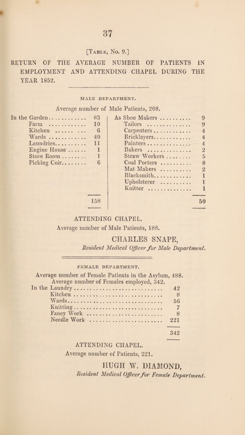 RETURN OF THE AVERAGE NUMBER OF PATIENTS IN EMPLOYMENT AND ATTENDING CHAPEL DURING THE YEAR 1852. MALE DEPARTMENT. Average number of In the Garden.. 83 Farm . 10 Kitchen ... 6 Wards. 40 Laundries. 11 Engine House ...... 1 Store Room. 1 Picking Coir.. ,. 6 158 Male Patients, 208. As Shoe Makers .. Tailors . Carpenters .. .. Bricklayers.. .. Painters. Bakers . Straw Workers Coal Porters .. Mat Makers .. Blacksmith. Upholsterer . I Knitter . 1 50 ATTENDING CHAPEL. Average number of Male Patients, 188. CHARLES SNAPE, Resident Medical Officer far Male Dejjartment. FEMALE DEPARTMENT. Average number of Female Patients in the Asylum, 488. Average number of Females employed, 342. In the Laundry. 42 Kitchen. 8 Wards. 56 Knitting. 7 Fancy Work . 8 Needle Work . 221 342 ATTENDING CHAPEL. Average number of Patients, 221. HUGH W. DIAMOND, Resident Medical Officer for Female Department.