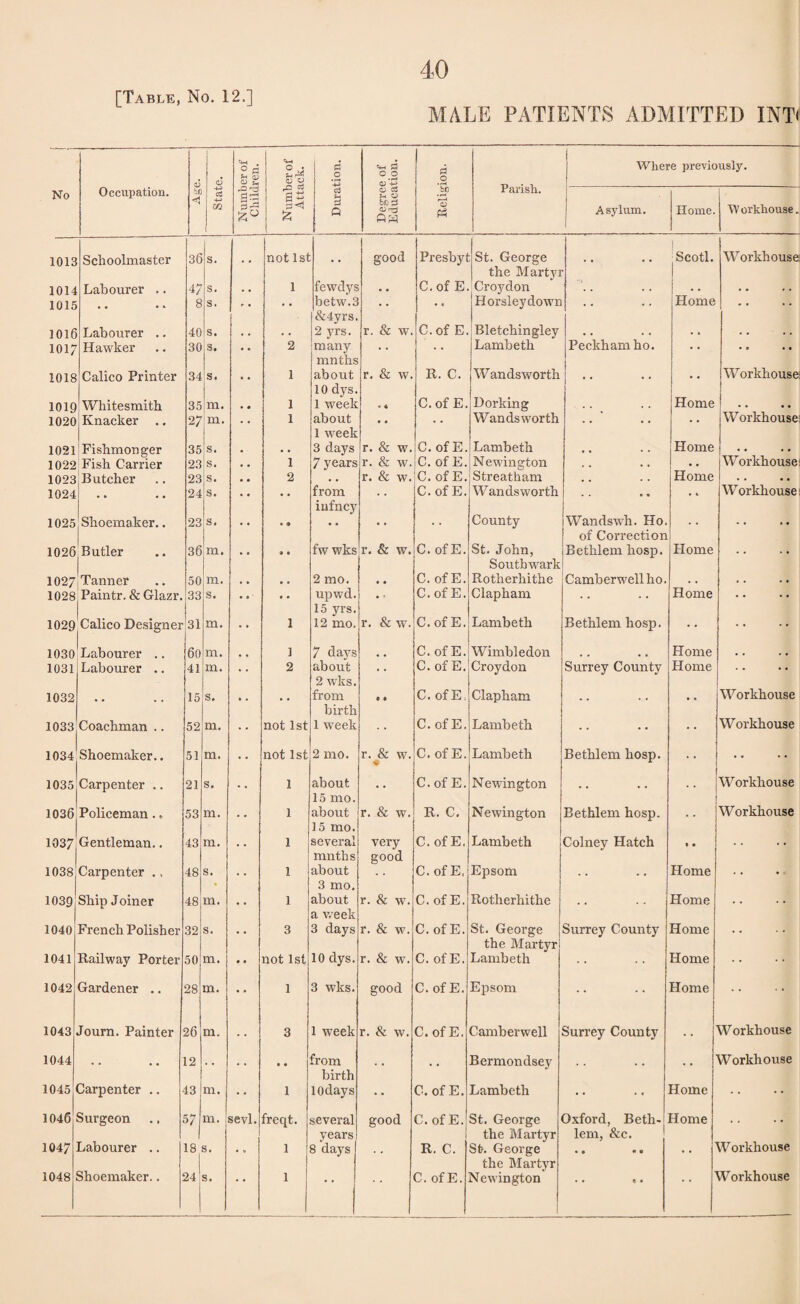 MALE PATIENTS ADMITTED INT< <D -4—( . ? fl r-i CD CD 5 O • ?-< ^ <D CJ ri o S3 ° O <D +3 S3 O Parish. Where previously. No Occupation. ofl < cj 5 rQ rO |3 If; £ c3 3 Q <D 03 U CJ be 2 CDr-d 03 Id Asylum. 1 Home. TV orkliouse. 1013 Schoolmaster 36 s. not 1st good Presbyt St. George the Martyi 1 Scotl. Workhouse 1014 Labourer .. 47 s. . , 1 fewdys C. of E Croydon .. . . . • 1015 • • • » 8 s. ' • * • betw.3 &4yrs. Horsley down Home • * 1016 Labourer .. 40 s. . . . . 2 jus. r. & w. C. of E. Bletchingley • • . . . . . . 1017 Hawker 30 s. • • 2 many ninths • • Lambeth Peckhamho. • * . . 1018 Calico Printer 34 s« • • 1 about 10 dys. r. & w. R. C. Wandsworth • • • • Workhouse 1019 Whitesmith 35 m. . # 1 1 week « * C. of E. Dorking Home . . • • 1020 Knacker .. 27 m. 1 about 1 week .. Wandsworth • • * * Workhouse 1021 Fishmonger 35 s. • . . 3 days r. & w. C. of E. Lambeth . . Home • • * * 1022 :Fish Carrier 23 s. • • 1 7 years r. & w. C. of E. Newington . • • * • • Workhouse 1023 Butcher 23 s. , , 2 r. & w. C. of E. Streatham . • • • Home . . • • 1024 • * • • 24 s. • • • • from infney C. of E. Wandsworth • * Workhouse 1025 Shoemaker.. 23 s. * • • * • • • • * * County Wandswh. Ho. of Correction . . 1026 Butler 36 m. • • a * fw wks r. & w. C. of E. St. John, Southwark Bethlem hosp. Home .. 1027 Tanner 50 m. . , • • 2 mo. • . C. of E. Rotherhithe Camberwell ho. . . . . . • 1028 Paintr. & Glazr. 33 s. * * upwd. 15 yrs. • ’ C.ofE. Clapham .. Home • • 1029 Calico Designer 31 m. 1 12 mo. r. & w. C. of E. Lambeth Bethlem hosp. .. 1030 Labourer .. 60 m. .. 1 7 days .. C.ofE. Wimbledon . • • • Home • • . • 1031 Labourer .. 41 m. • • 2 about 2 wks. • • C. of E. Croydon Surrey County Home • • 1032 .. 15 s. • • •• from birth • * C. of E. Clapham .. • • Workhouse 1033 Coachman .. 52 m. not 1st 1 week C. of E. Lambeth .. Workhouse 1034 Shoemaker.. 51 m. • • not 1st 2 mo. r. & w. 9 C. of E. Lambeth Bethlem hosp. .. 1035 Carpenter .. 21 s. 1 about 15 mo. C.ofE. Newington .. Workhouse 1036 Policeman.. 53 m. 1 about 15 mo. r. & w. R. C. Newington Bethlem hosp. Workhouse 1037 Gentleman.. 43 m. • • 1 several ninths very good C.ofE, Lambeth Colney Hatch t • . . 1038 Carpenter ., 48 s. 1 about 3 mo. C.ofE. Epsom .. Home . . 1039 Ship Joiner 48 m. 1 about a week r. & w. C.ofE. Rotherhithe Home .. 1040 French Polisher 32 s. • • 3 3 days r. & w. C. of E. St. George the Martyr! Surrey County Home . . 1041 Railway Porter 50 m. • • not 1st 10 dys. r. & w. C. of E. Lambeth .. Home 1042 Gardener .. 28 m. • • 1 3 wks. good C. of E. Epsom .. Home 1043 Journ. Painter 26 m. 3 1 week r. & w. C.ofE, Camberwell Surrey County Workhouse 1044 12 • • .. from birth Bermondsey .. Workhouse 1045 Carpenter .. 13 m. 1 lOdays •• C. of E. Lambeth .. Home .. 1046 Surgeon m. sevl. freqt. several years good C. of E. St. George the Martyr Oxford, Beth¬ lem, & c. Home .. 1047 Labourer .. 18 5. • • 1 8 days R. C. St. George the Martyr • • m • Workhouse Shoemaker.. _ • » e • Workhouse